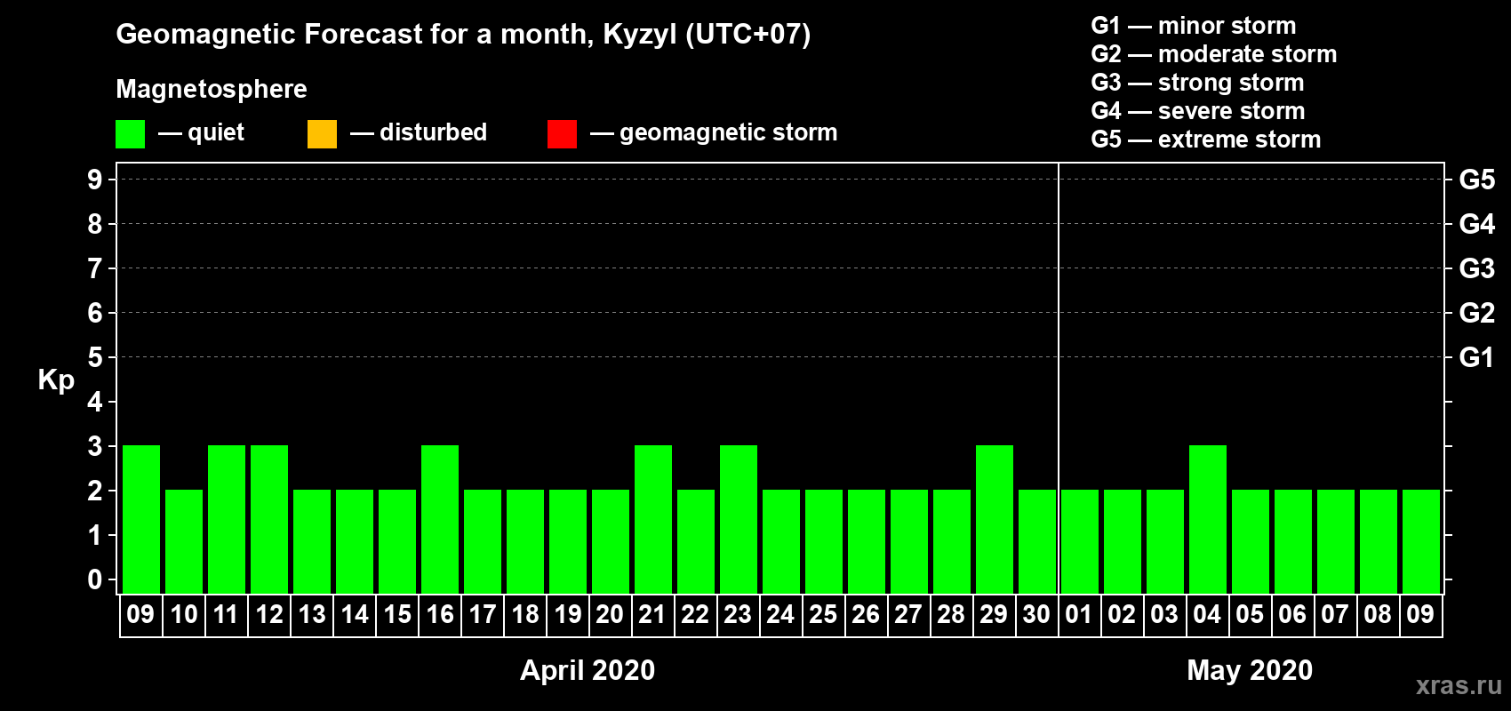 Forecast of the daily maximal value of geomagnetic index Kp for <b>1 month</b> (31 days) <b>from Apr 09, 2020 to May 09, 2020</b>