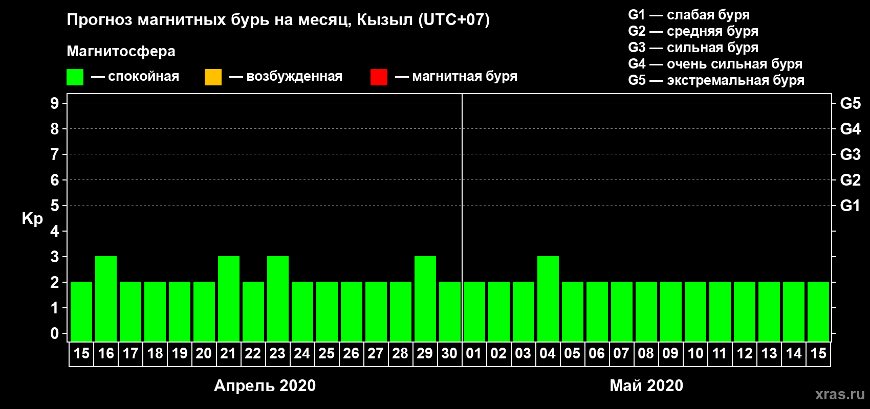 Прогноз максимального суточного геомагнитного индекса Kp на <b>1 месяц</b> (31 день) <b>с 15 апреля по 15 мая 2020 г</b>