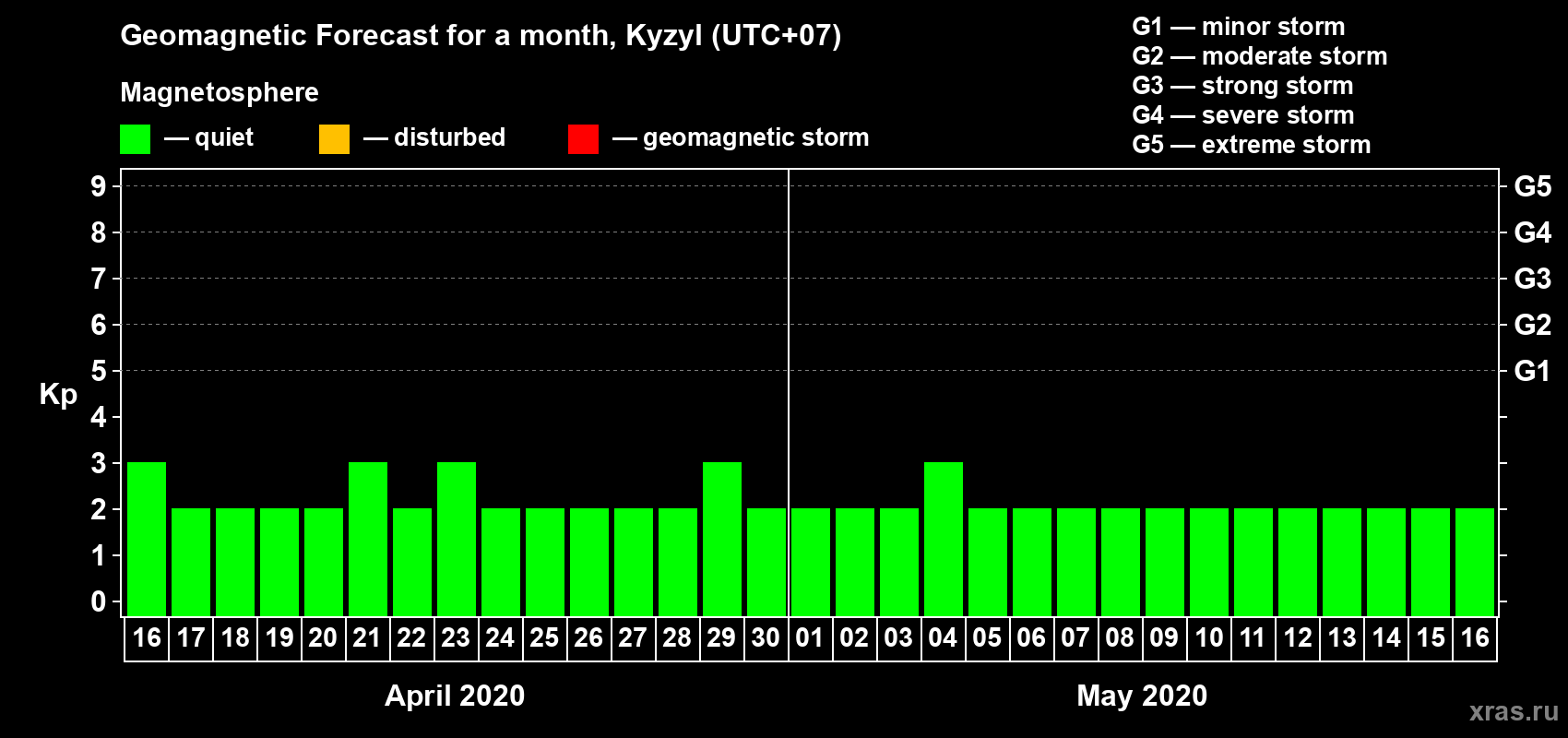 Forecast of the daily maximal value of geomagnetic index Kp for <b>1 month</b> (31 days) <b>from Apr 16, 2020 to May 16, 2020</b>
