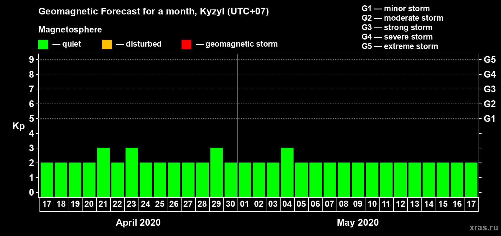 Forecast of the daily maximal value of geomagnetic index Kp for <b>1 month</b> (31 days) <b>from Apr 17, 2020 to May 17, 2020</b>