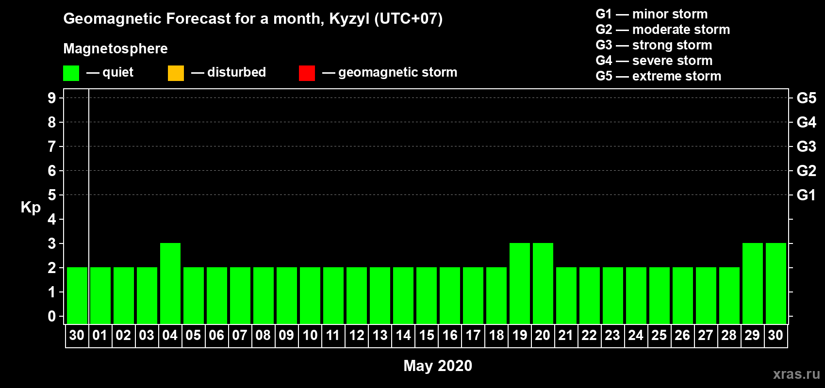 Forecast of the daily maximal value of geomagnetic index Kp for <b>1 month</b> (31 days) <b>from Apr 30, 2020 to May 30, 2020</b>