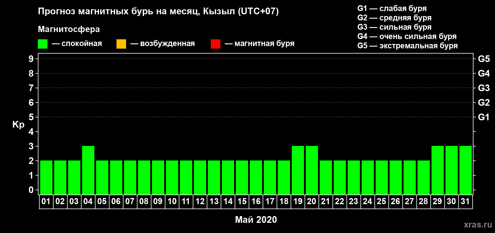 Прогноз максимального суточного геомагнитного индекса Kp на <b>1 месяц</b> (31 день) <b>с 01 мая по 31 мая 2020 г</b>