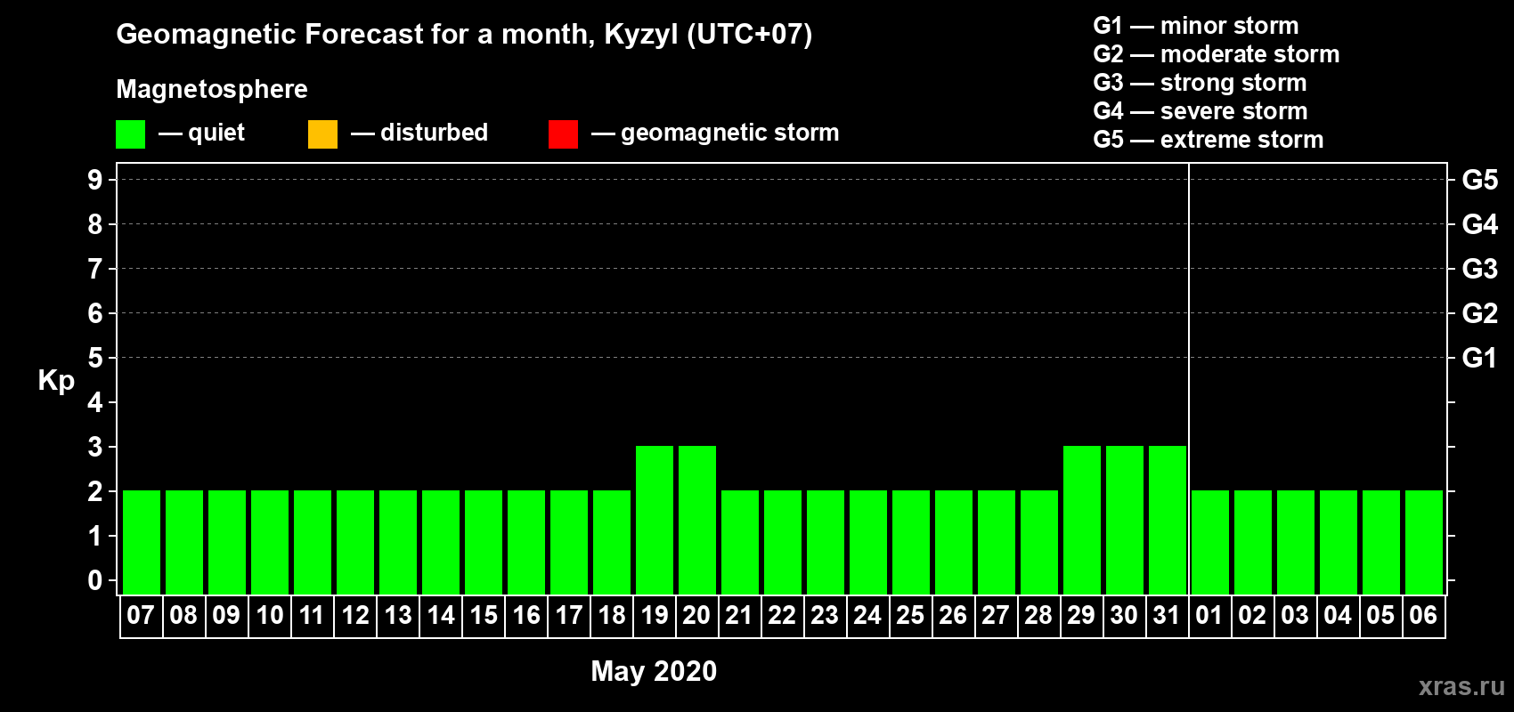Forecast of the daily maximal value of geomagnetic index Kp for <b>1 month</b> (31 days) <b>from May 07, 2020 to Jun 06, 2020</b>