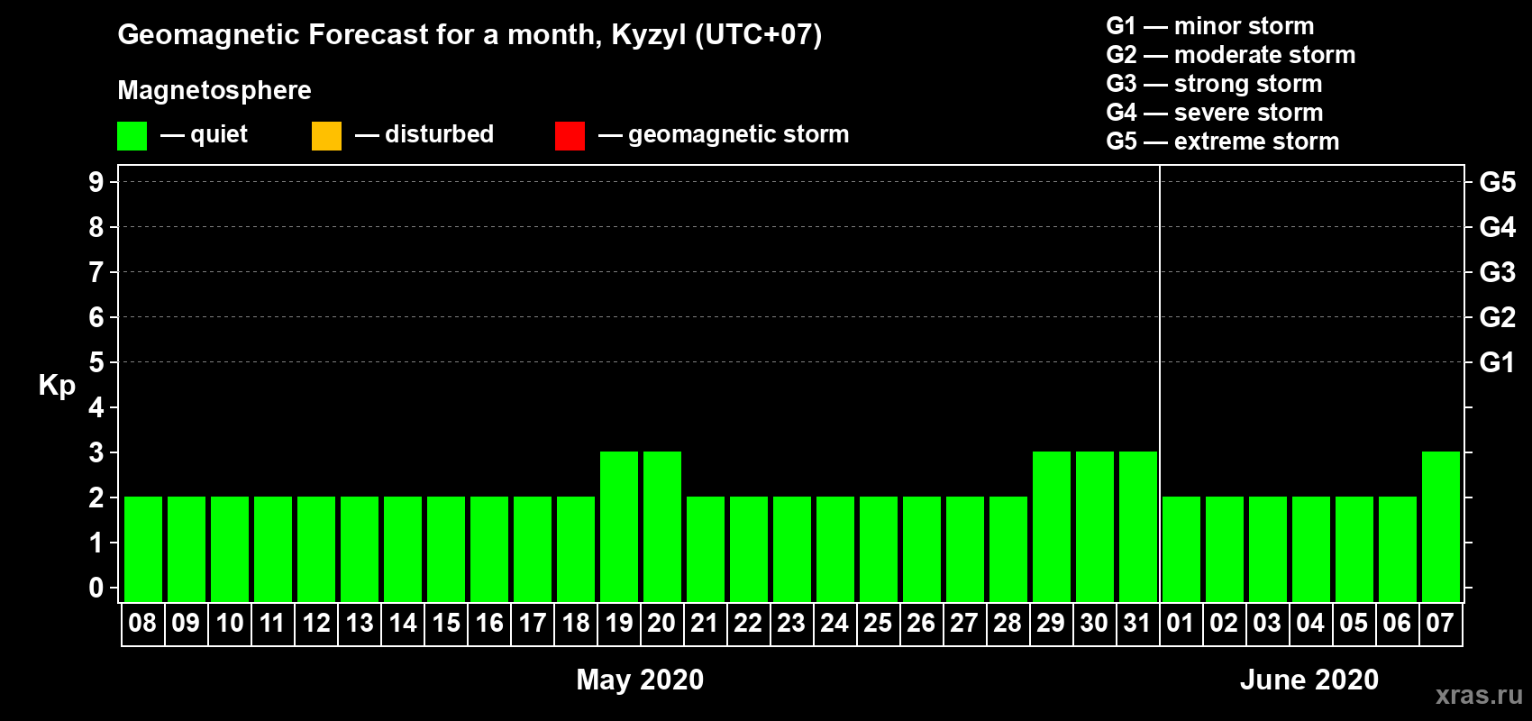 Forecast of the daily maximal value of geomagnetic index Kp for <b>1 month</b> (31 days) <b>from May 08, 2020 to Jun 07, 2020</b>