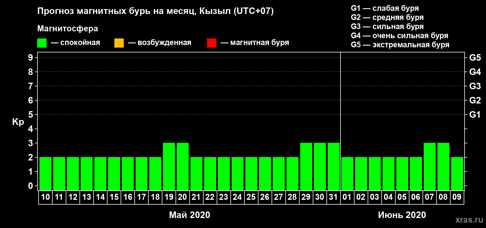Прогноз максимального суточного геомагнитного индекса Kp на <b>1 месяц</b> (31 день) <b>с 10 мая по 09 июня 2020 г</b>