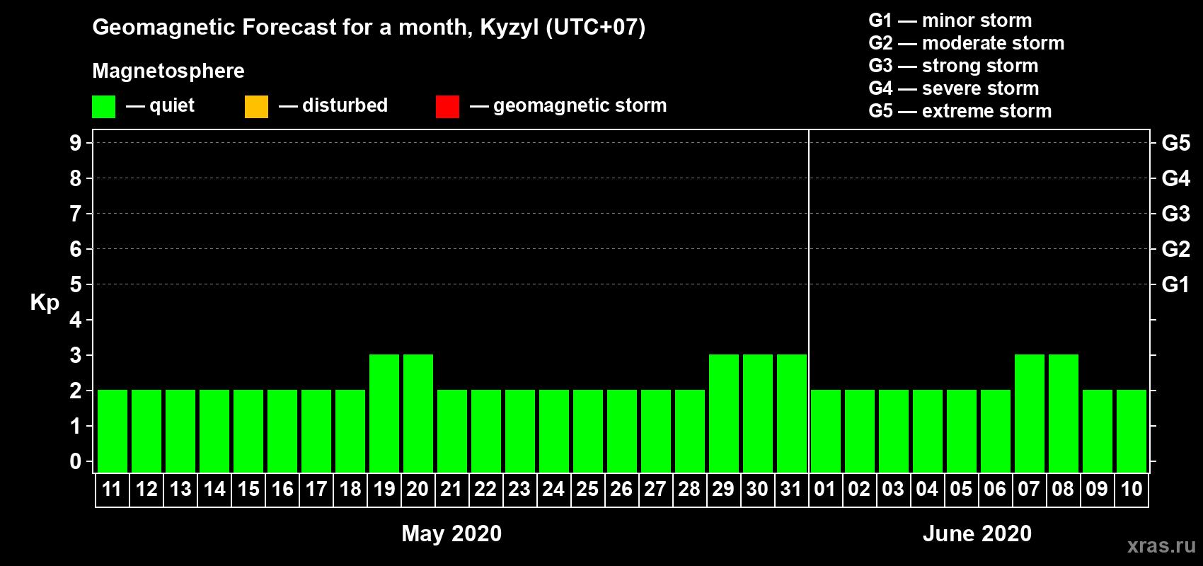 Forecast of the daily maximal value of geomagnetic index Kp for <b>1 month</b> (31 days) <b>from May 11, 2020 to Jun 10, 2020</b>