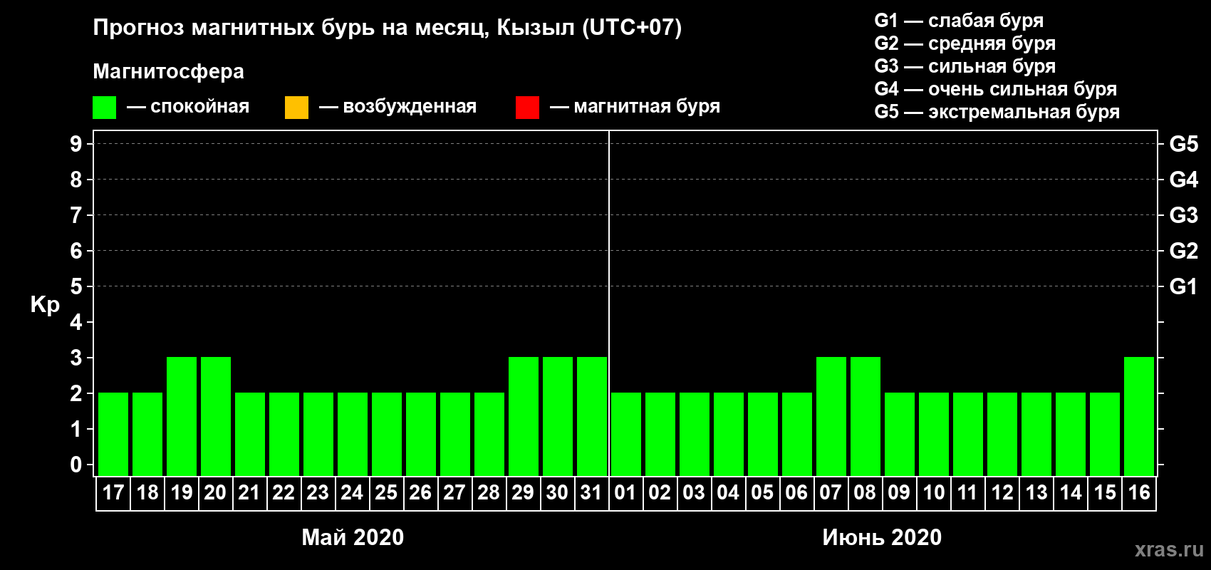 Прогноз максимального суточного геомагнитного индекса Kp на <b>1 месяц</b> (31 день) <b>с 17 мая по 16 июня 2020 г</b>