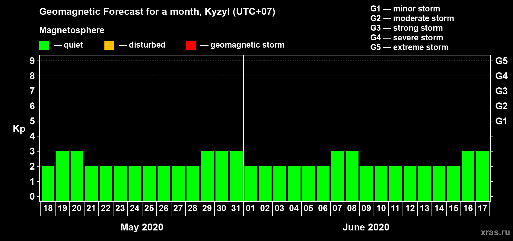 Forecast of the daily maximal value of geomagnetic index Kp for <b>1 month</b> (31 days) <b>from May 18, 2020 to Jun 17, 2020</b>