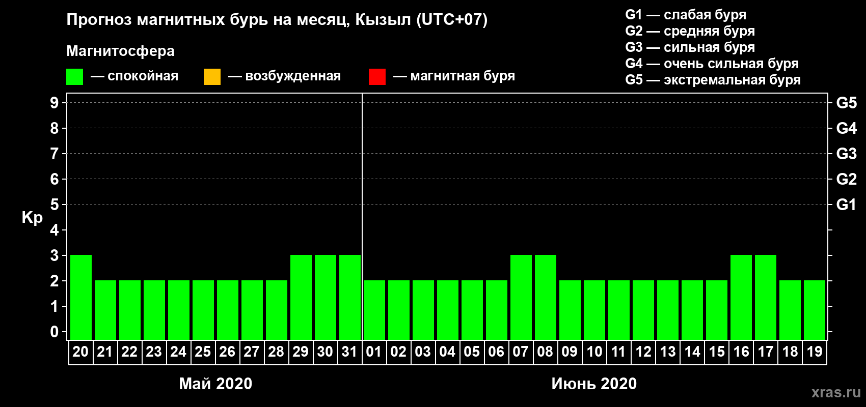 Прогноз максимального суточного геомагнитного индекса Kp на <b>1 месяц</b> (31 день) <b>с 20 мая по 19 июня 2020 г</b>