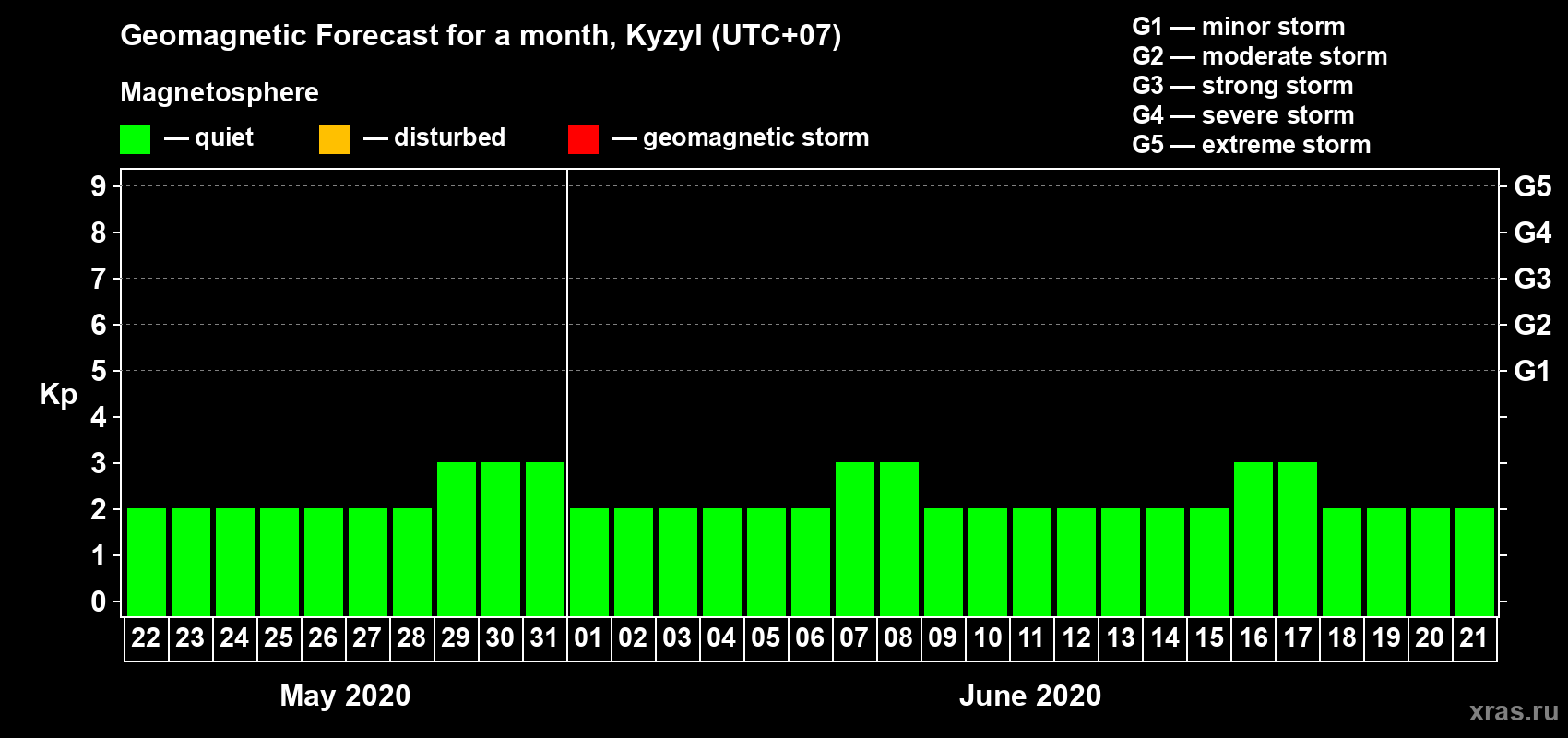 Forecast of the daily maximal value of geomagnetic index Kp for <b>1 month</b> (31 days) <b>from May 22, 2020 to Jun 21, 2020</b>