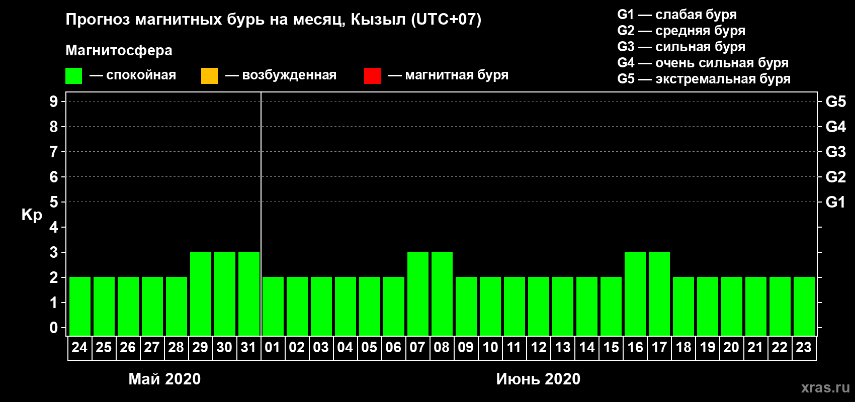 Прогноз максимального суточного геомагнитного индекса Kp на <b>1 месяц</b> (31 день) <b>с 24 мая по 23 июня 2020 г</b>