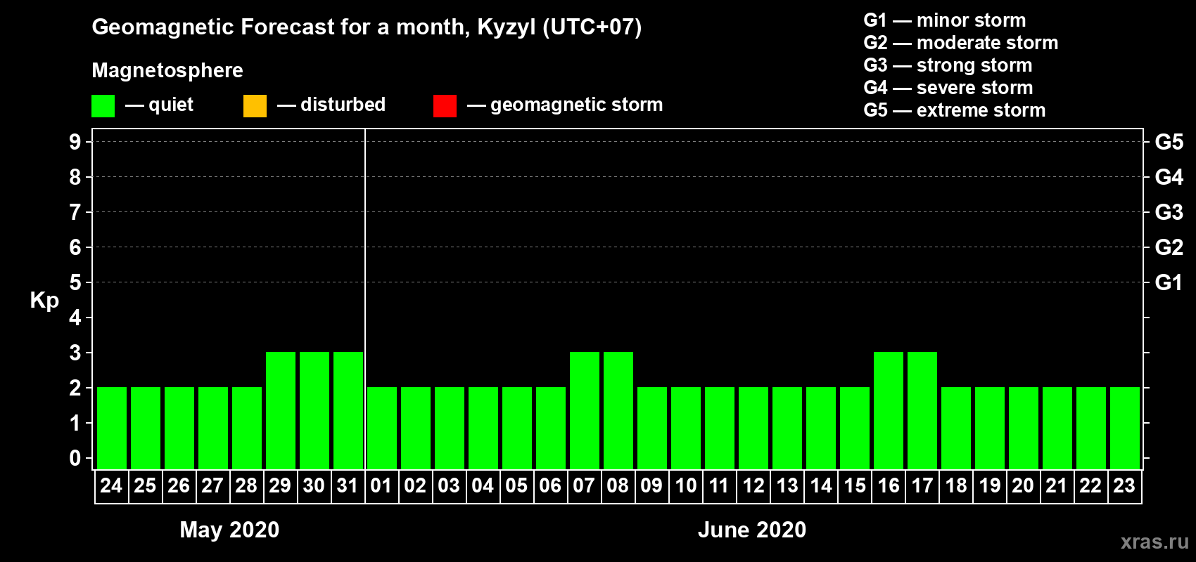 Forecast of the daily maximal value of geomagnetic index Kp for <b>1 month</b> (31 days) <b>from May 24, 2020 to Jun 23, 2020</b>