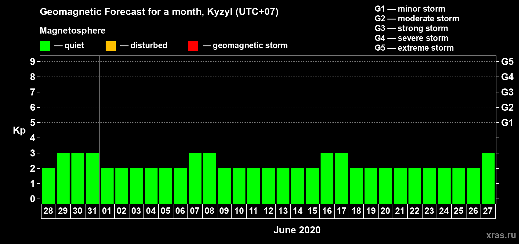 Forecast of the daily maximal value of geomagnetic index Kp for <b>1 month</b> (31 days) <b>from May 28, 2020 to Jun 27, 2020</b>