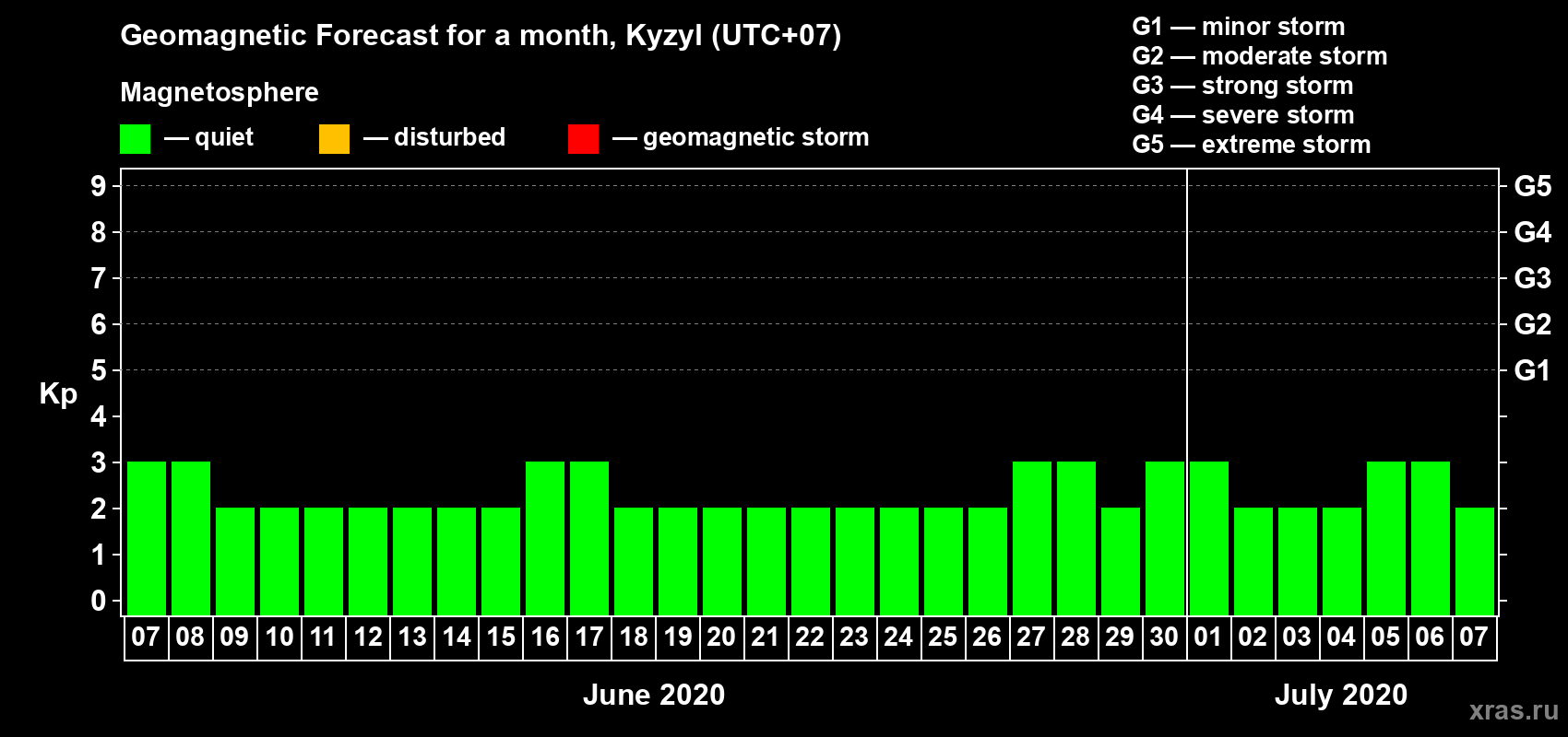 Forecast of the daily maximal value of geomagnetic index Kp for <b>1 month</b> (31 days) <b>from Jun 07, 2020 to Jul 07, 2020</b>
