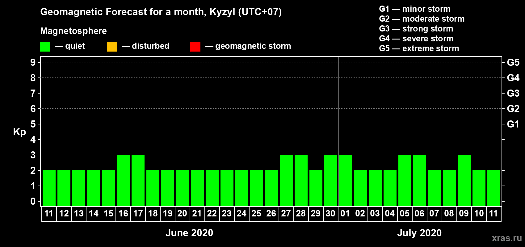 Forecast of the daily maximal value of geomagnetic index Kp for <b>1 month</b> (31 days) <b>from Jun 11, 2020 to Jul 11, 2020</b>