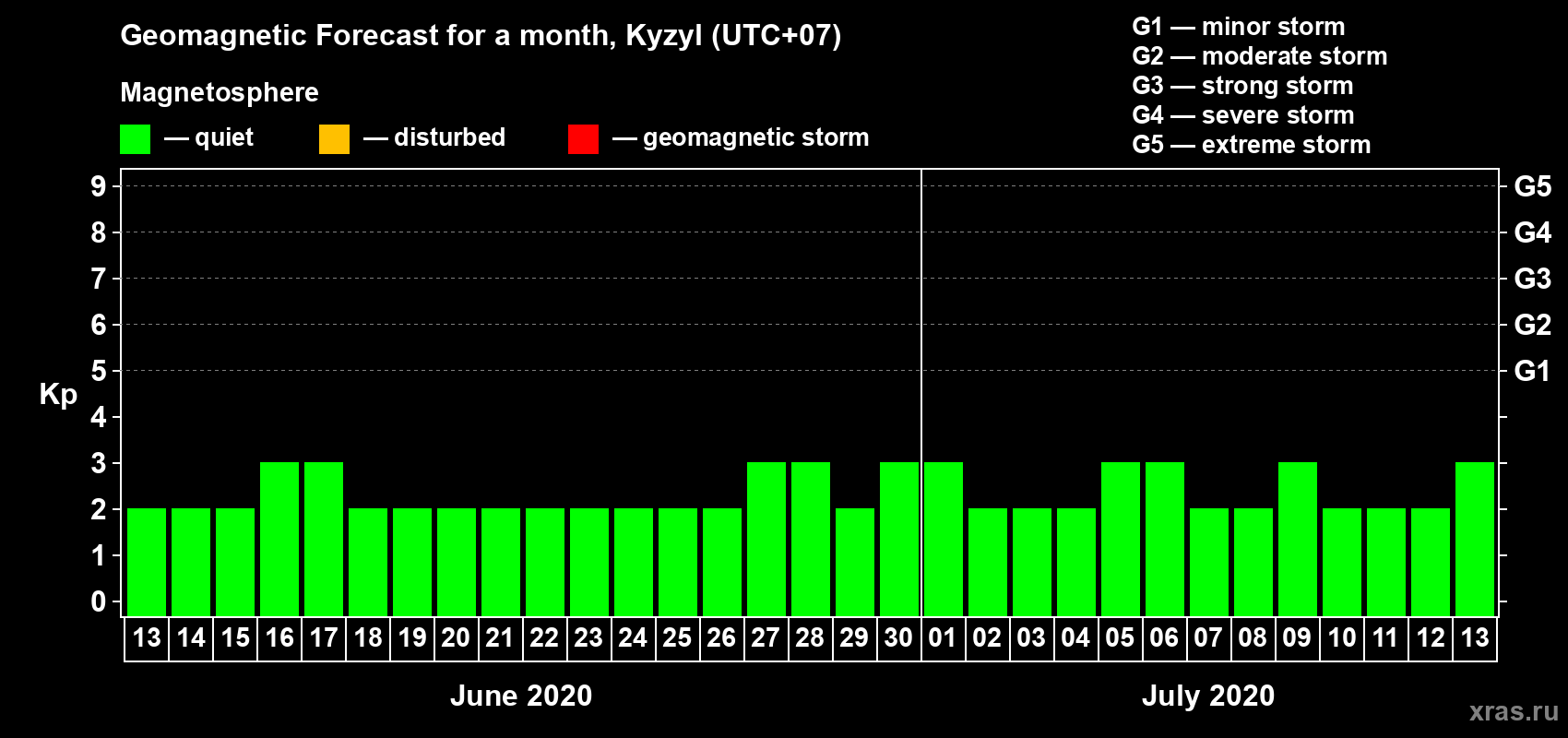 Forecast of the daily maximal value of geomagnetic index Kp for <b>1 month</b> (31 days) <b>from Jun 13, 2020 to Jul 13, 2020</b>