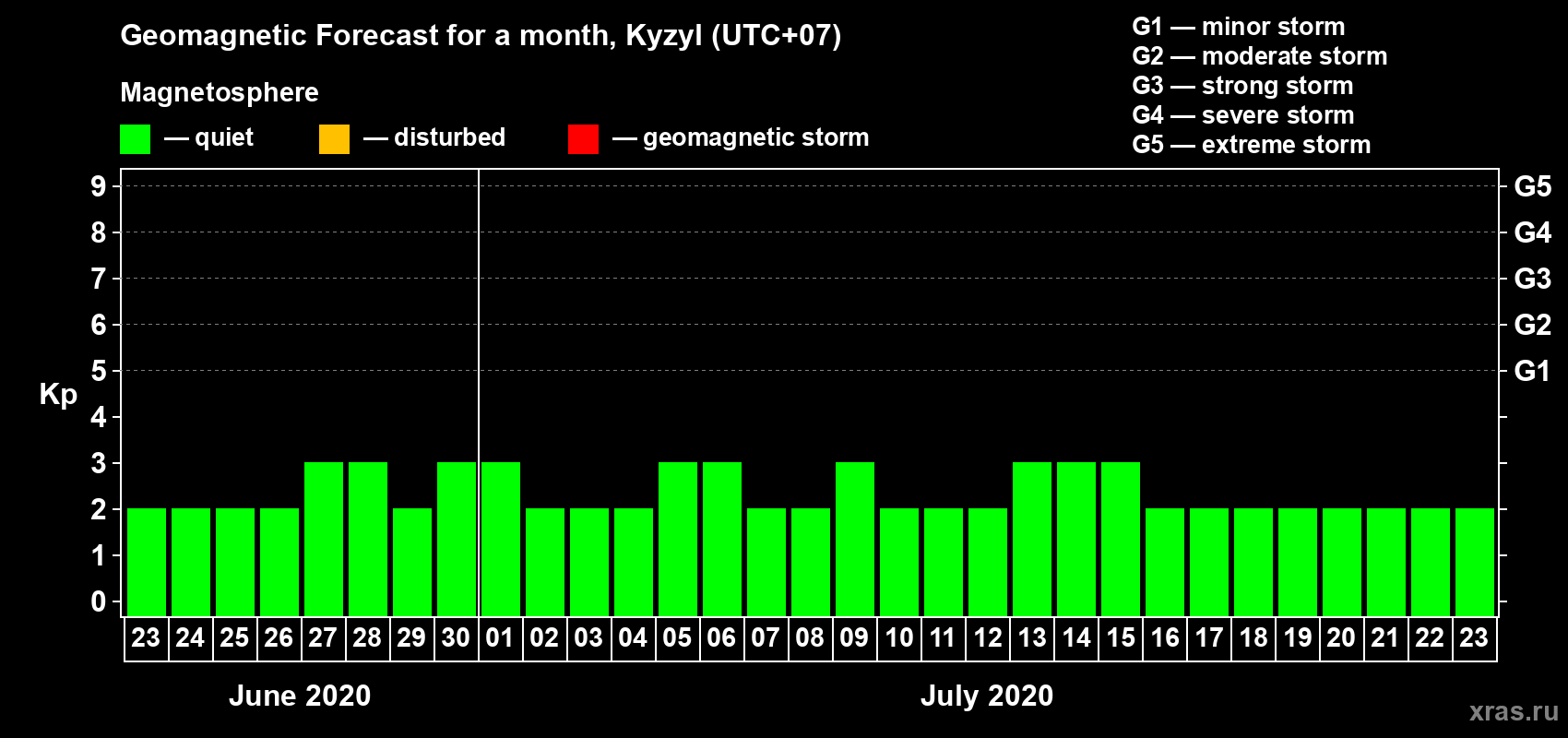 Forecast of the daily maximal value of geomagnetic index Kp for <b>1 month</b> (31 days) <b>from Jun 23, 2020 to Jul 23, 2020</b>