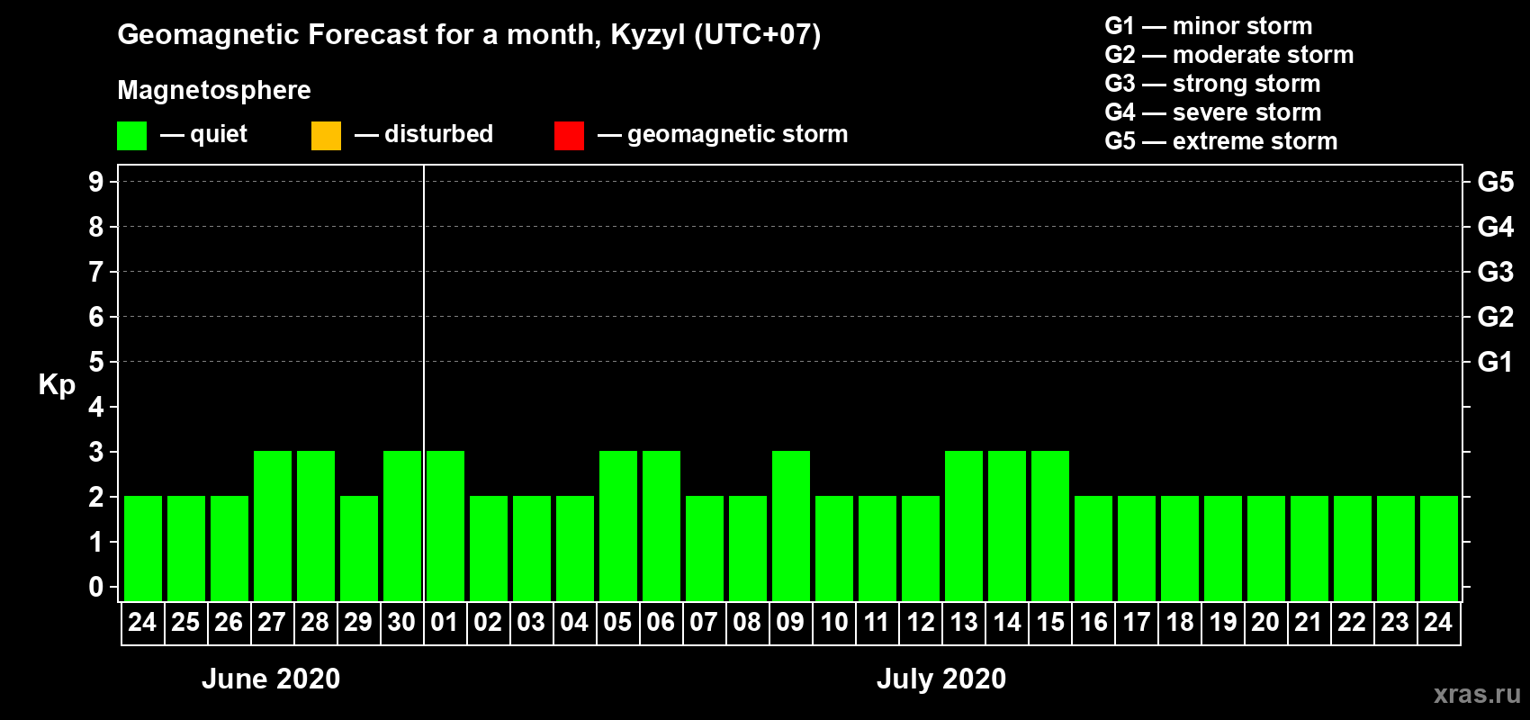 Forecast of the daily maximal value of geomagnetic index Kp for <b>1 month</b> (31 days) <b>from Jun 24, 2020 to Jul 24, 2020</b>