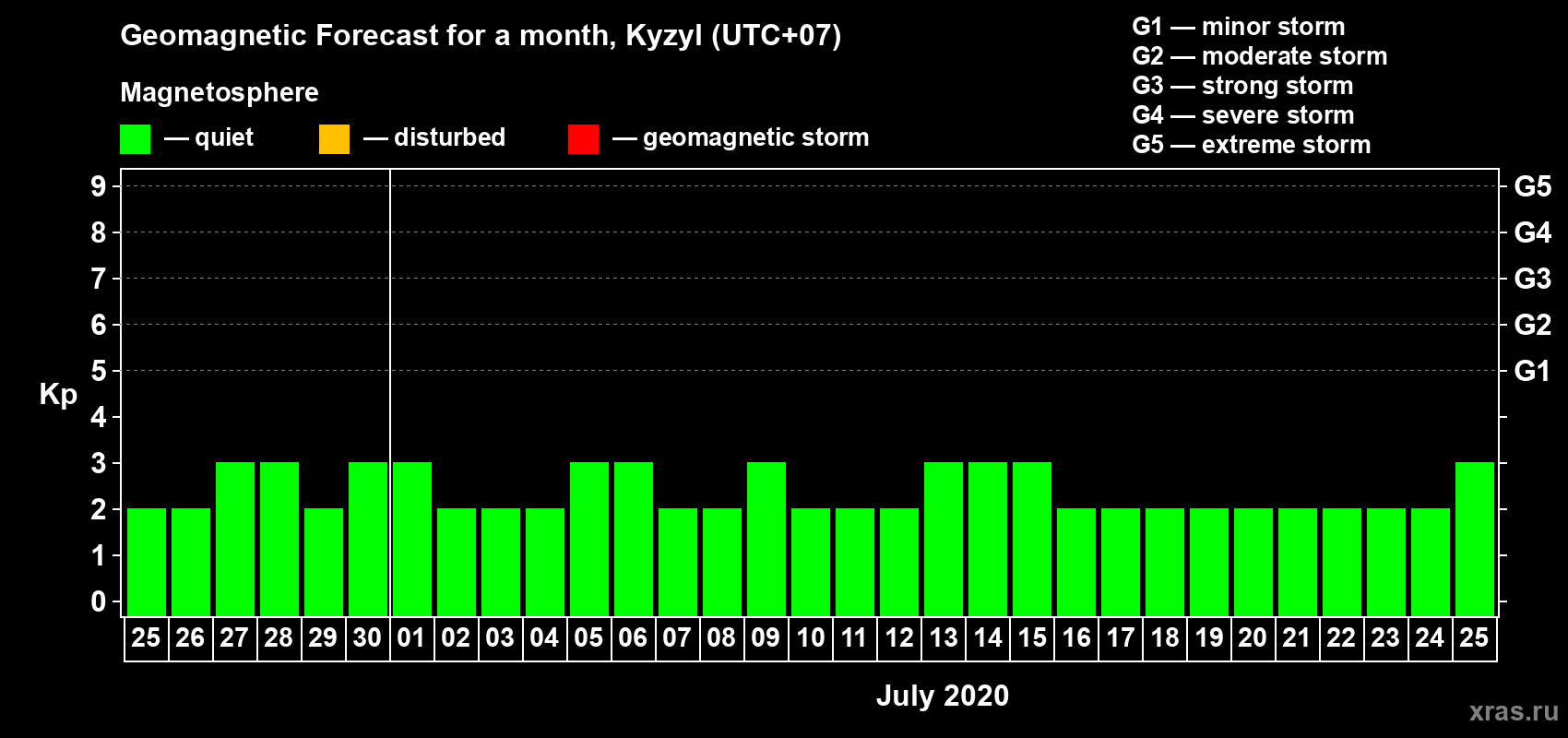 Forecast of the daily maximal value of geomagnetic index Kp for <b>1 month</b> (31 days) <b>from Jun 25, 2020 to Jul 25, 2020</b>