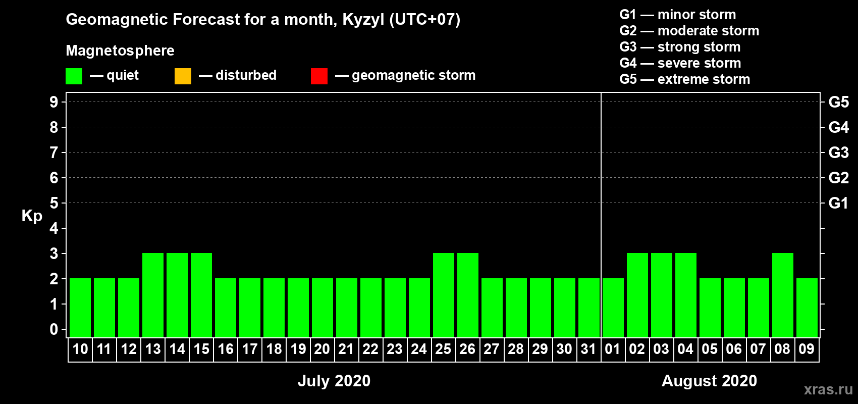 Forecast of the daily maximal value of geomagnetic index Kp for <b>1 month</b> (31 days) <b>from Jul 10, 2020 to Aug 09, 2020</b>