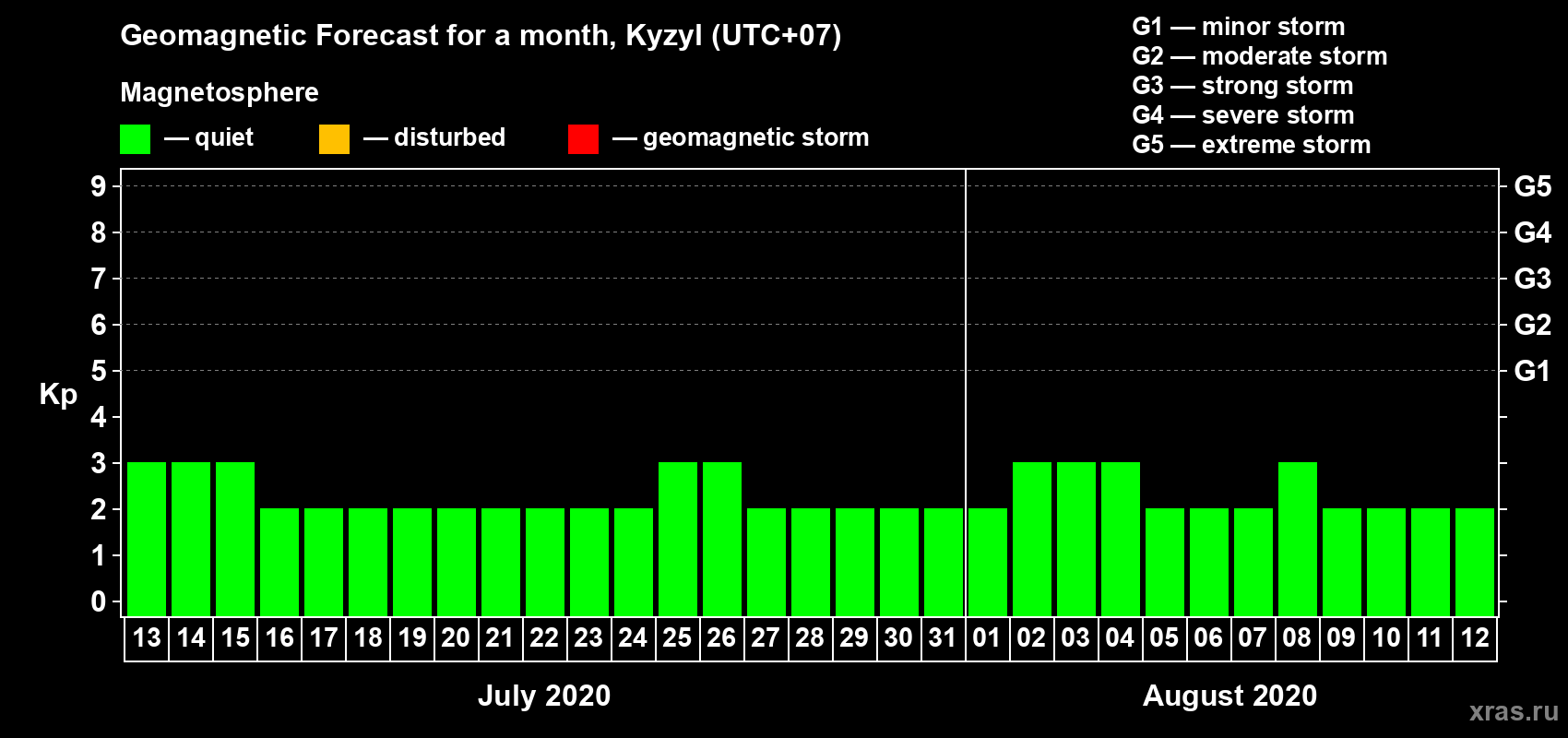 Forecast of the daily maximal value of geomagnetic index Kp for <b>1 month</b> (31 days) <b>from Jul 13, 2020 to Aug 12, 2020</b>