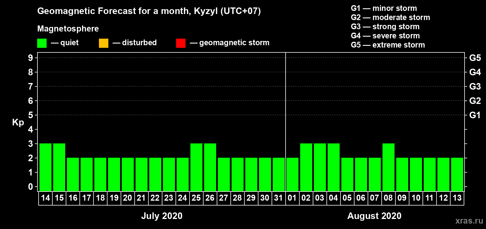 Forecast of the daily maximal value of geomagnetic index Kp for <b>1 month</b> (31 days) <b>from Jul 14, 2020 to Aug 13, 2020</b>