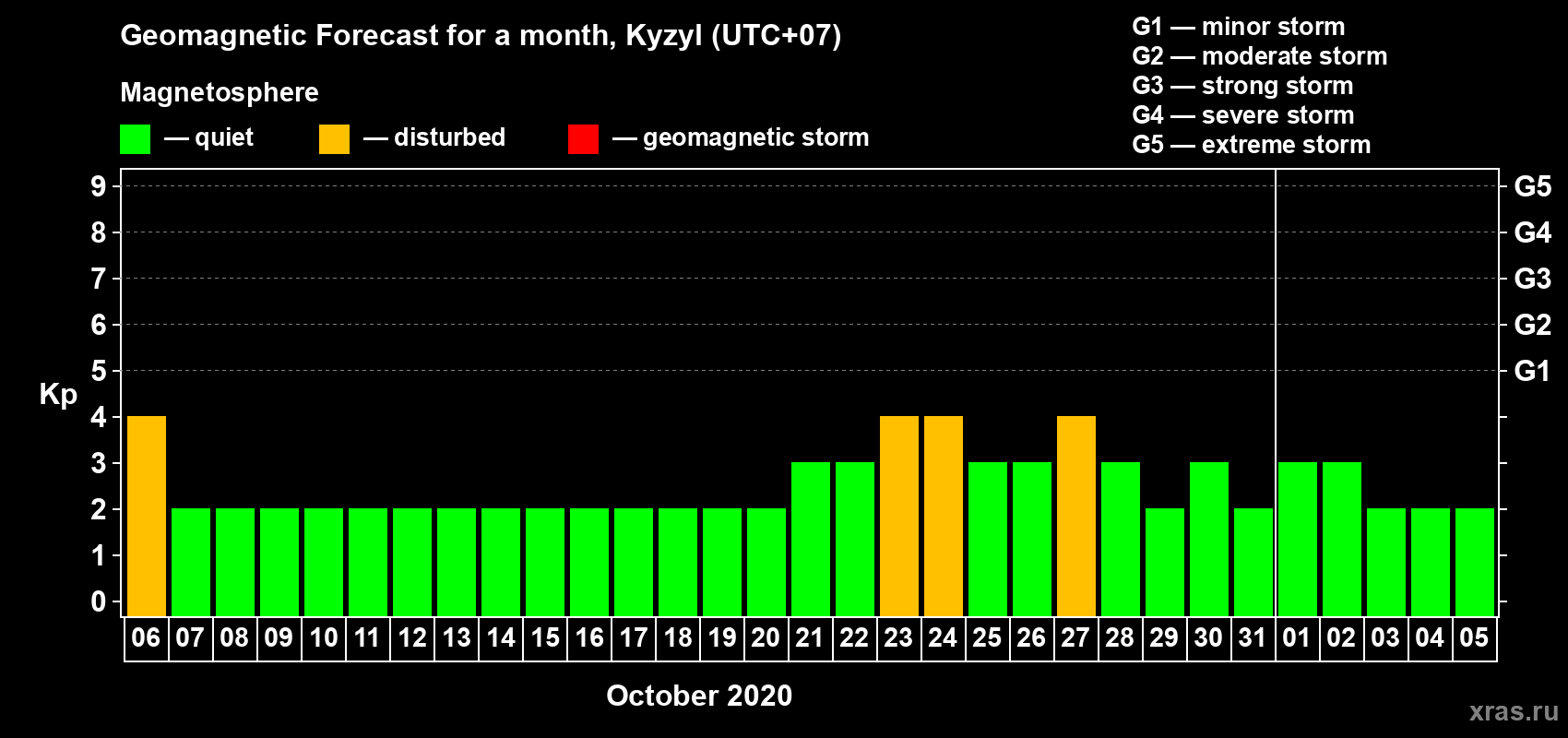 Forecast of the daily maximal value of geomagnetic index Kp for <b>1 month</b> (31 days) <b>from Oct 06, 2020 to Nov 05, 2020</b>