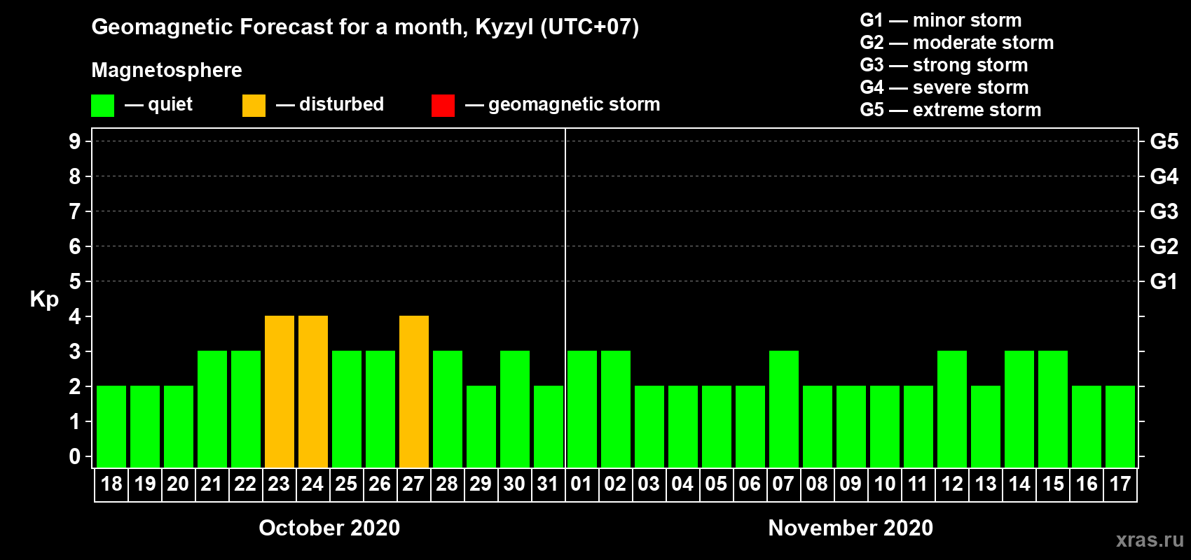 Forecast of the daily maximal value of geomagnetic index Kp for <b>1 month</b> (31 days) <b>from Oct 18, 2020 to Nov 17, 2020</b>