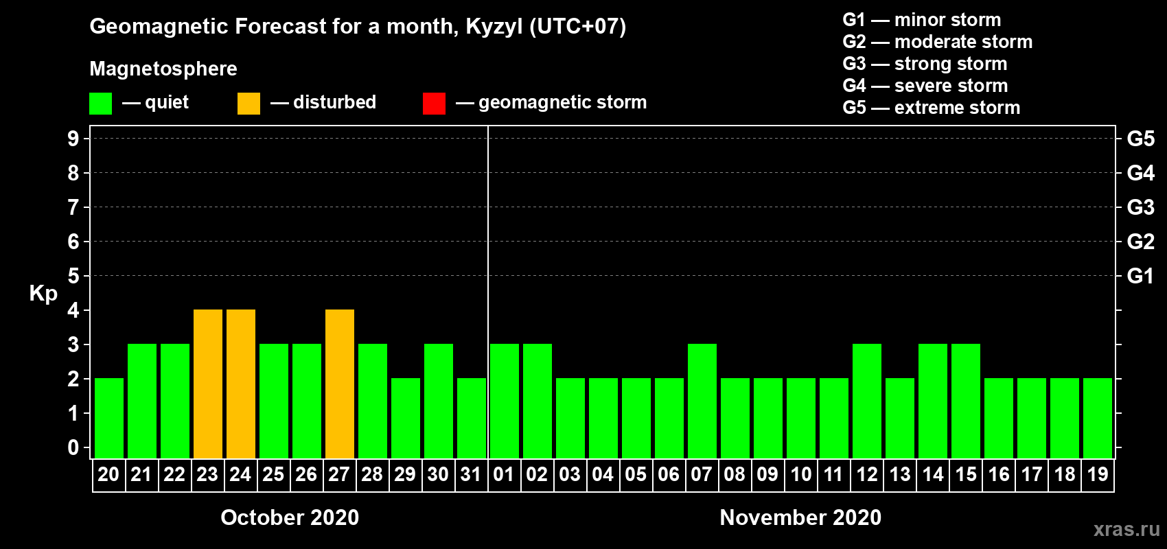 Forecast of the daily maximal value of geomagnetic index Kp for <b>1 month</b> (31 days) <b>from Oct 20, 2020 to Nov 19, 2020</b>