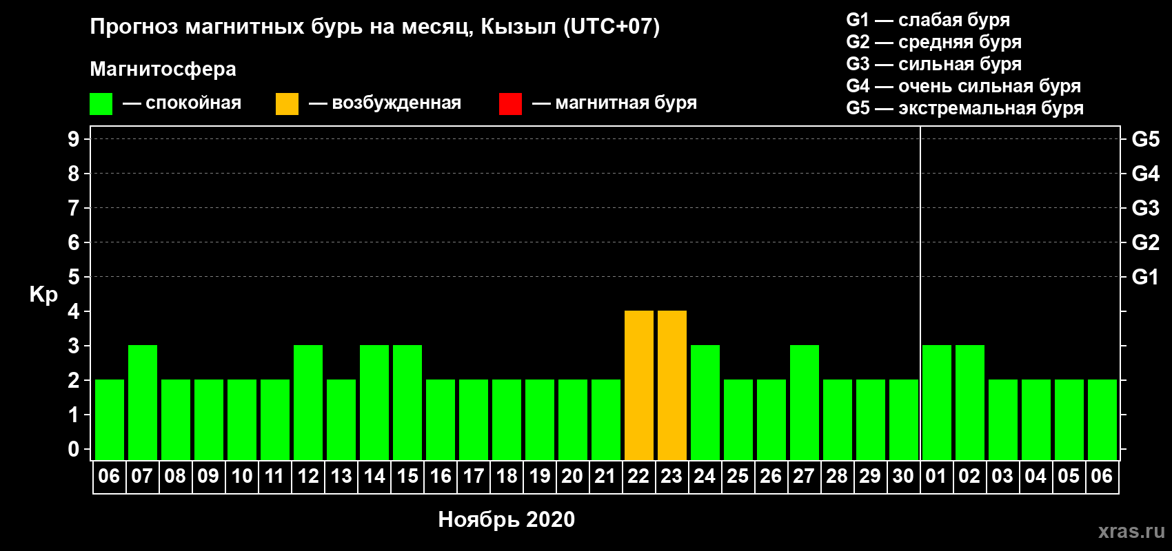 Прогноз максимального суточного геомагнитного индекса Kp на <b>1 месяц</b> (31 день) <b>с 06 ноября по 06 декабря 2020 г</b>