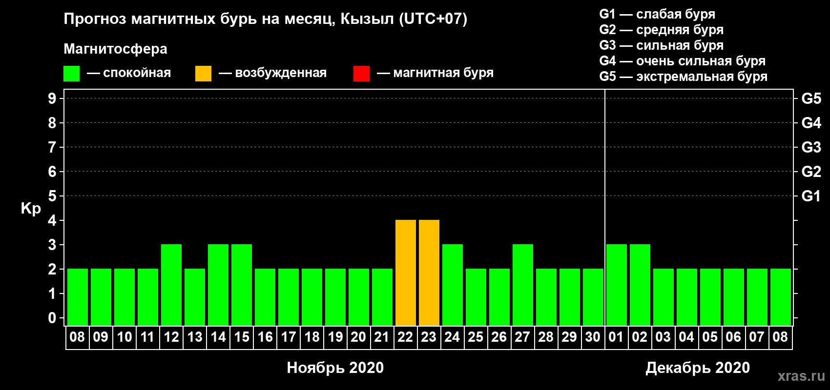 Прогноз максимального суточного геомагнитного индекса Kp на <b>1 месяц</b> (31 день) <b>с 08 ноября по 08 декабря 2020 г</b>