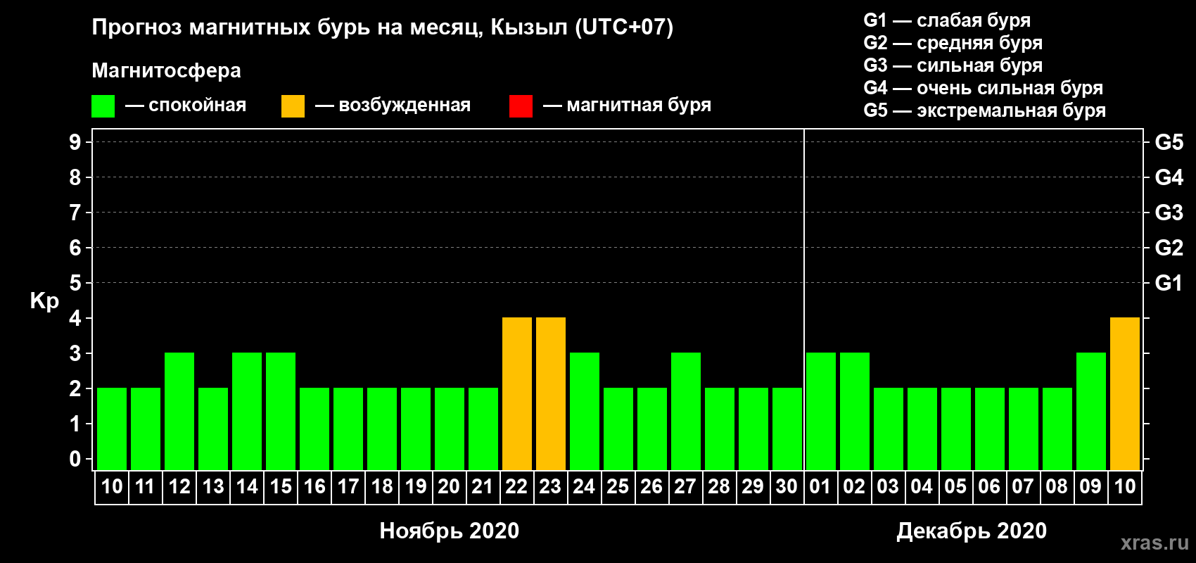 Прогноз максимального суточного геомагнитного индекса Kp на <b>1 месяц</b> (31 день) <b>с 10 ноября по 10 декабря 2020 г</b>