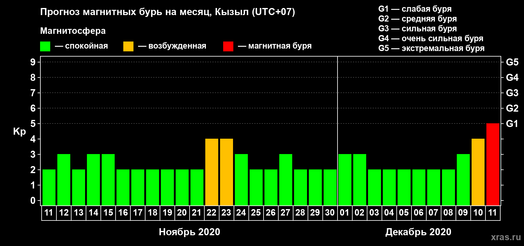 Прогноз максимального суточного геомагнитного индекса Kp на <b>1 месяц</b> (31 день) <b>с 11 ноября по 11 декабря 2020 г</b>