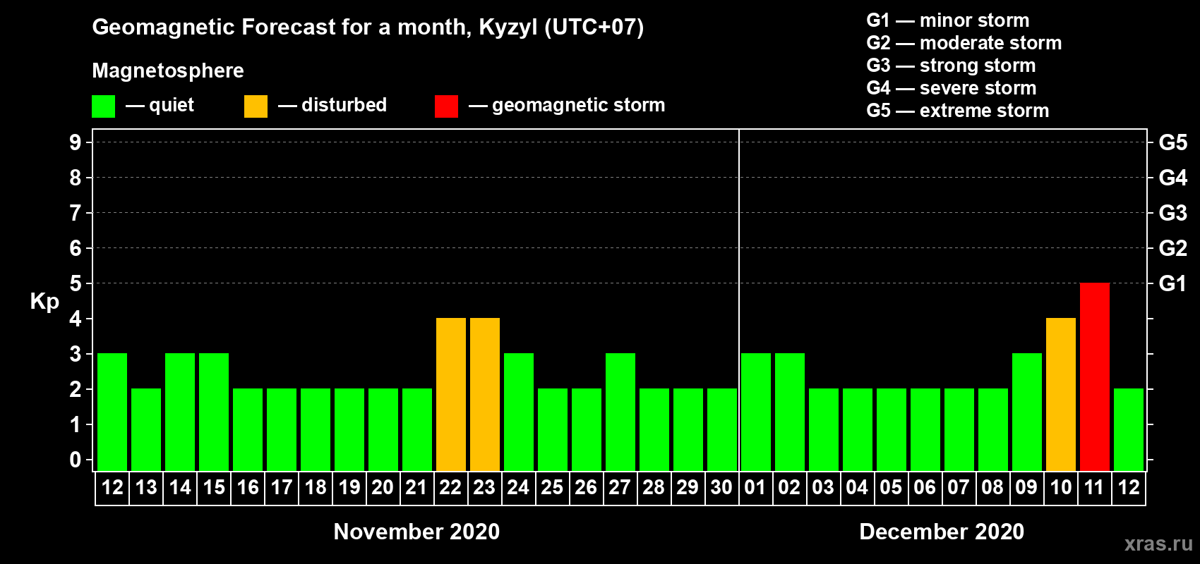 Forecast of the daily maximal value of geomagnetic index Kp for <b>1 month</b> (31 days) <b>from Nov 12, 2020 to Dec 12, 2020</b>