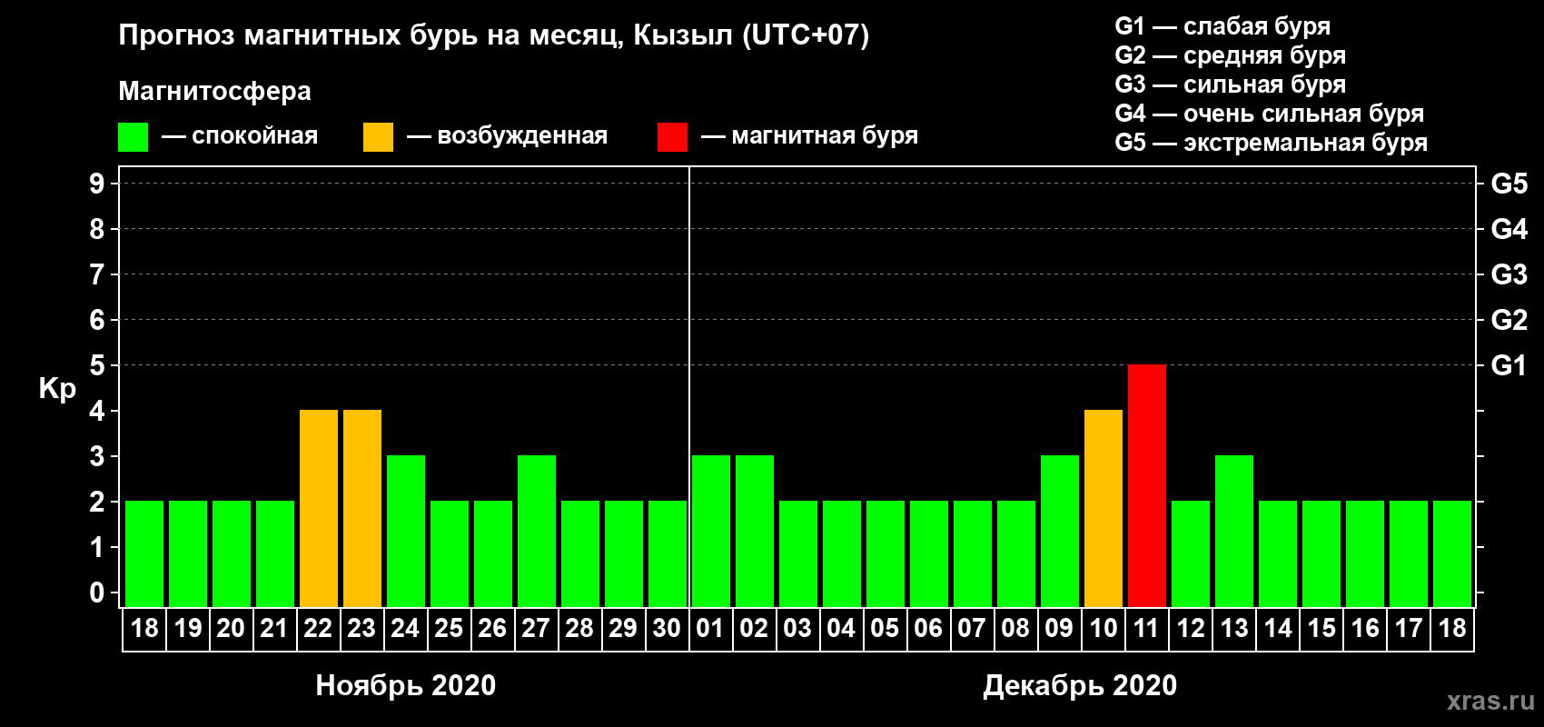 Прогноз максимального суточного геомагнитного индекса Kp на <b>1 месяц</b> (31 день) <b>с 18 ноября по 18 декабря 2020 г</b>