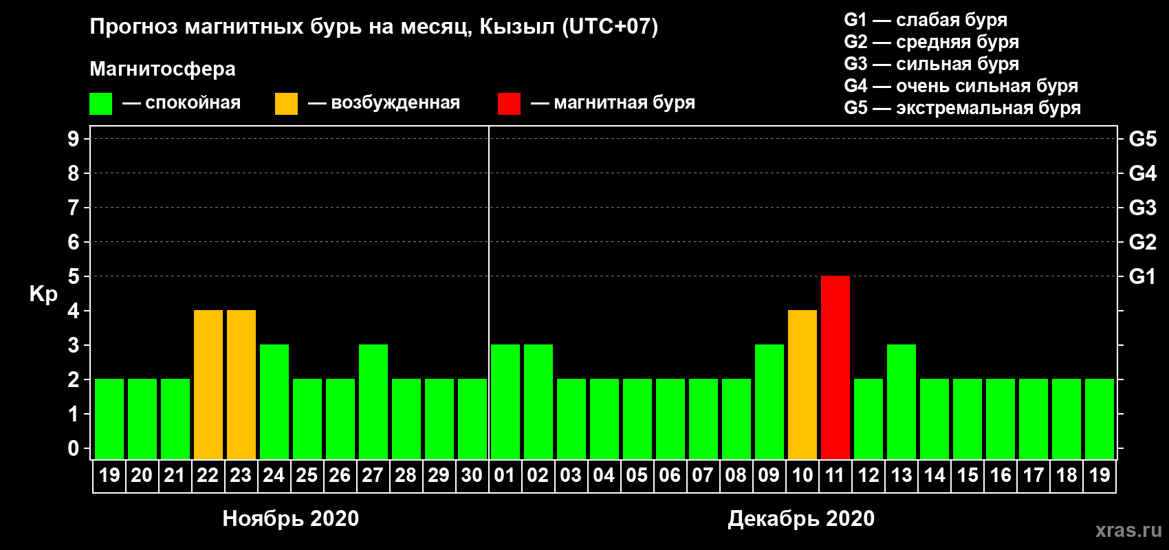 Прогноз максимального суточного геомагнитного индекса Kp на <b>1 месяц</b> (31 день) <b>с 19 ноября по 19 декабря 2020 г</b>