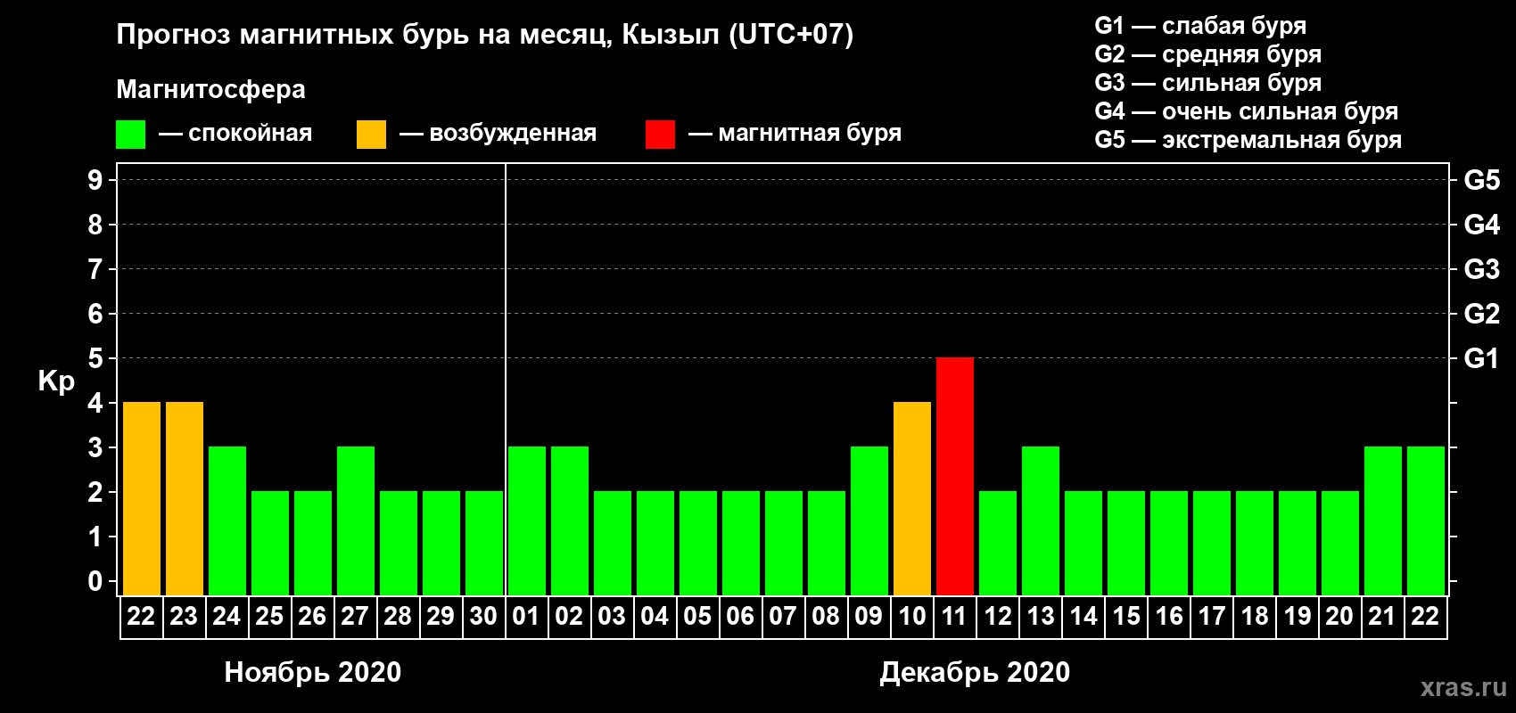 Прогноз максимального суточного геомагнитного индекса Kp на <b>1 месяц</b> (31 день) <b>с 22 ноября по 22 декабря 2020 г</b>