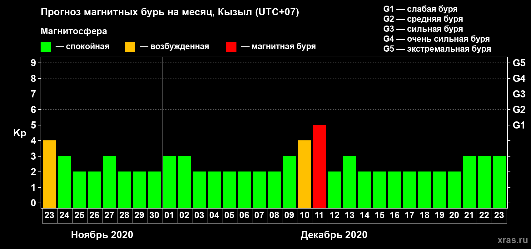 Прогноз максимального суточного геомагнитного индекса Kp на <b>1 месяц</b> (31 день) <b>с 23 ноября по 23 декабря 2020 г</b>