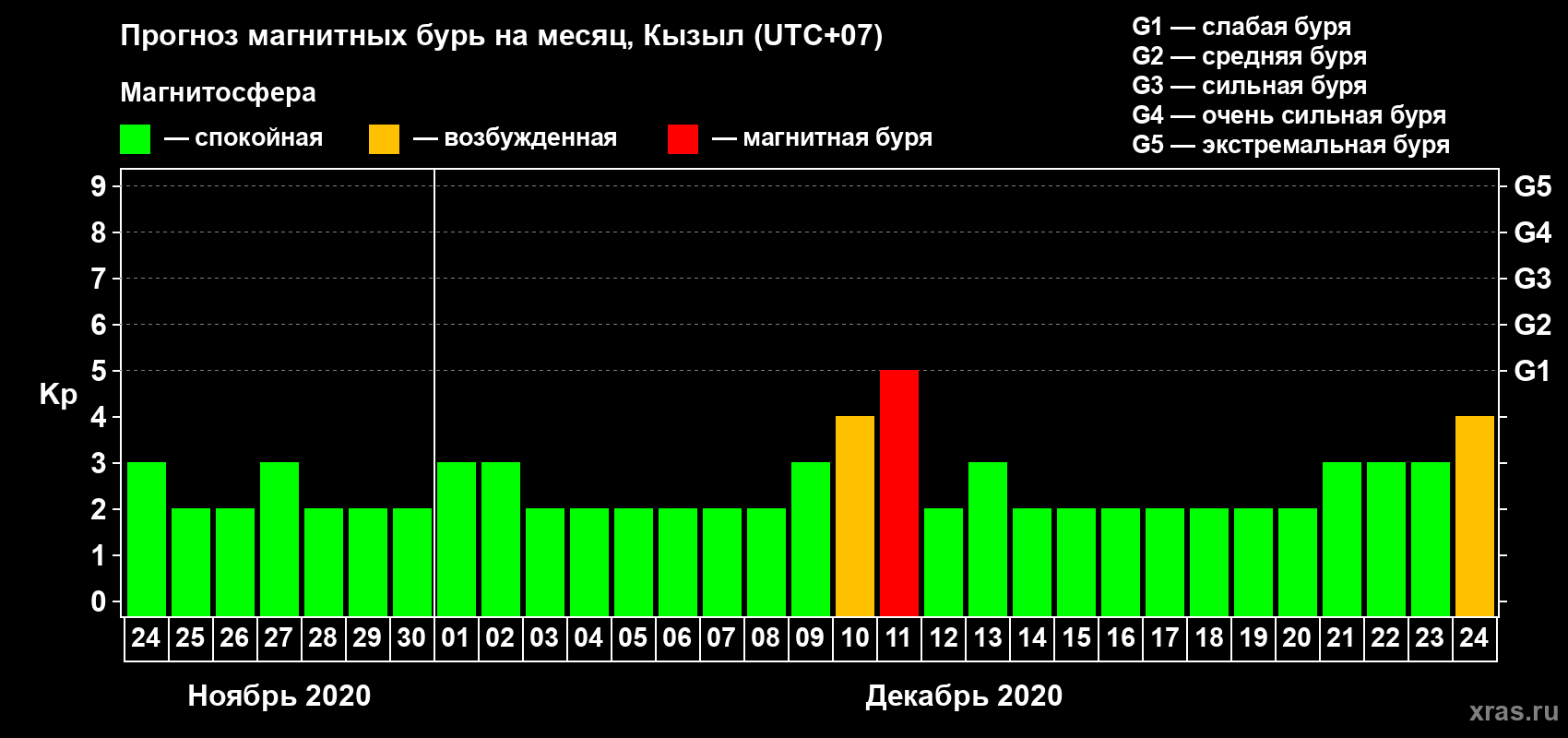Прогноз максимального суточного геомагнитного индекса Kp на <b>1 месяц</b> (31 день) <b>с 24 ноября по 24 декабря 2020 г</b>