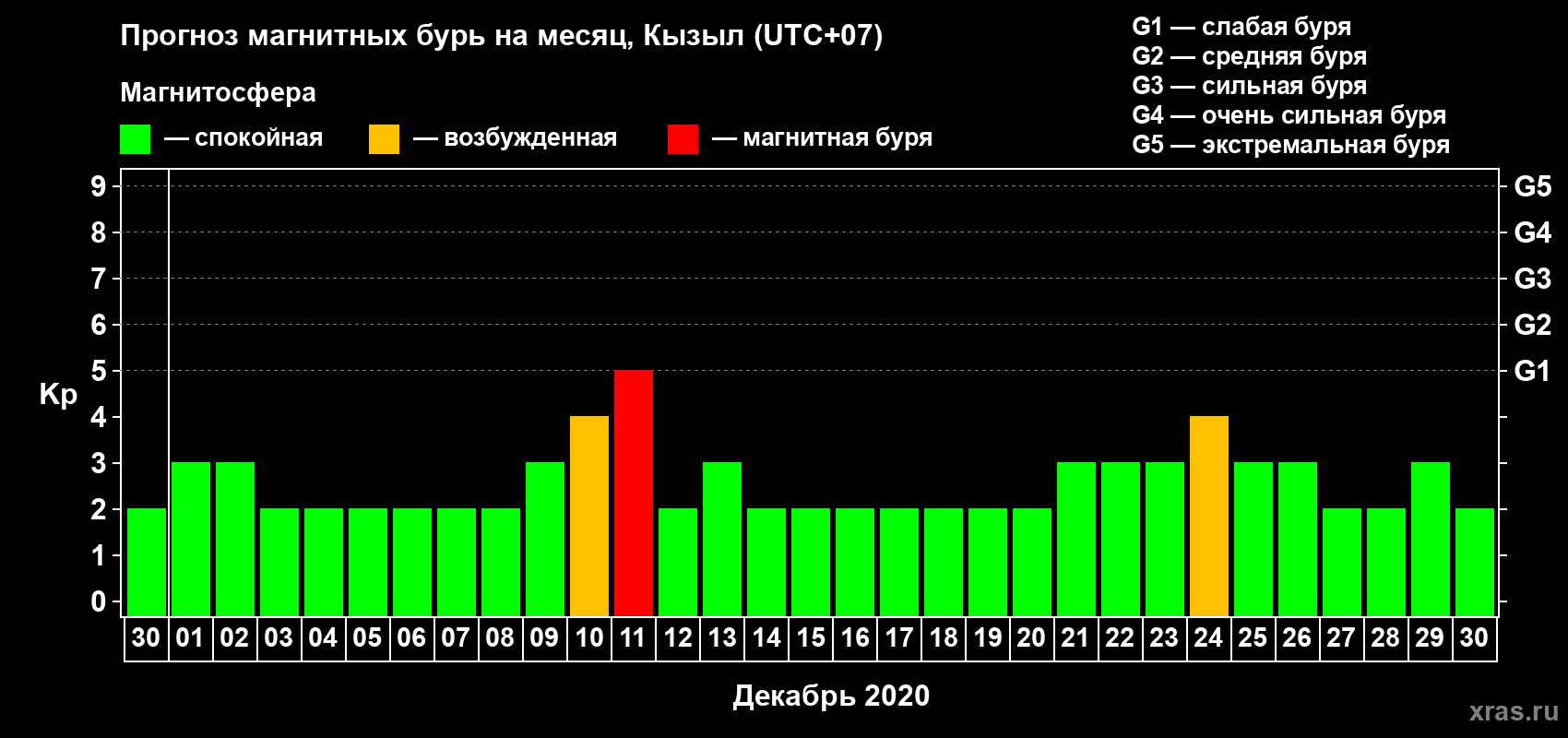 Прогноз максимального суточного геомагнитного индекса Kp на <b>1 месяц</b> (31 день) <b>с 30 ноября по 30 декабря 2020 г</b>