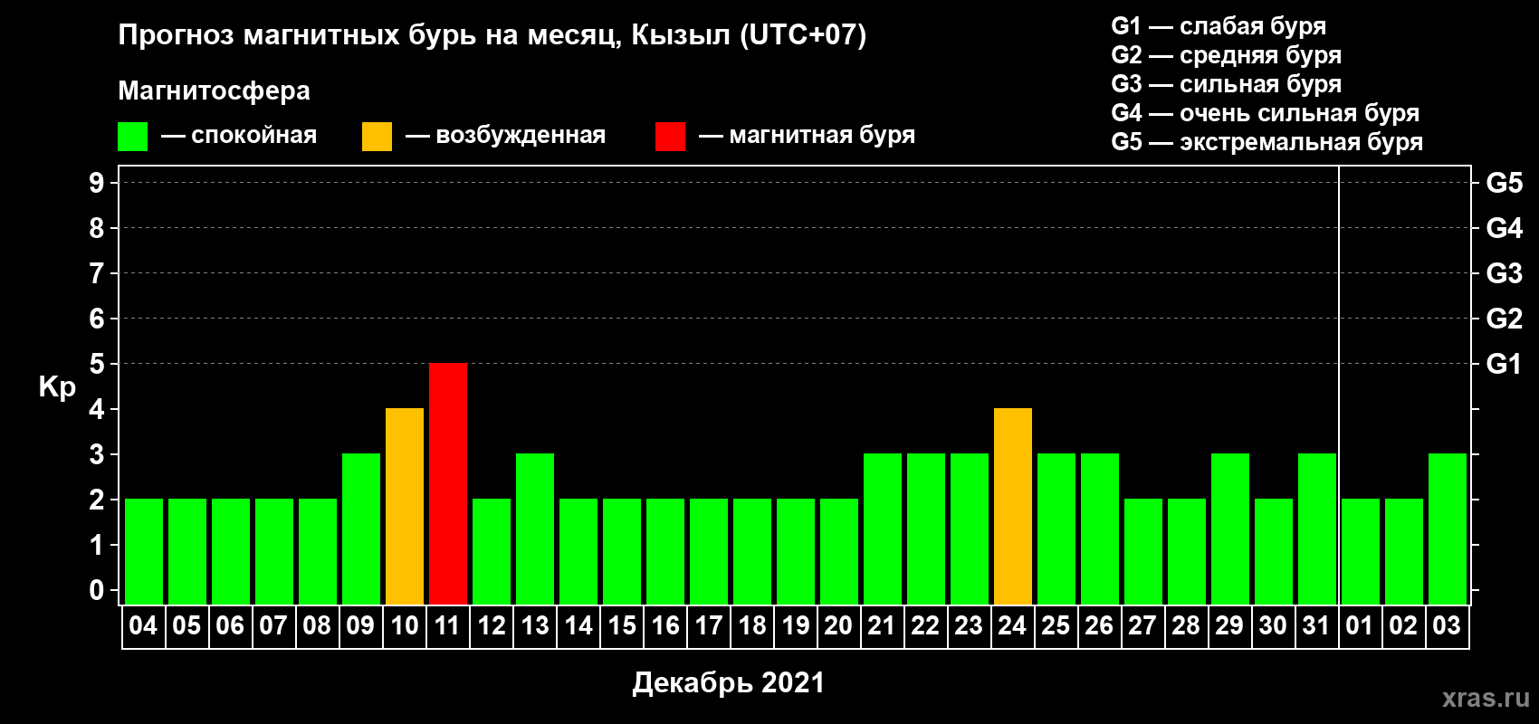 Прогноз максимального суточного геомагнитного индекса Kp на <b>1 месяц</b> (31 день) <b>с 04 декабря 2020 г по 03 января 2021 г</b>