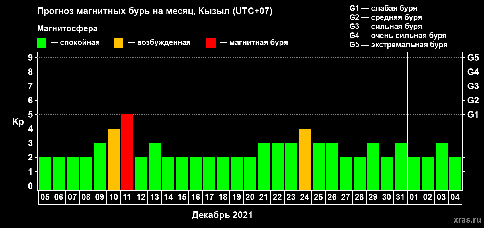 Прогноз максимального суточного геомагнитного индекса Kp на <b>1 месяц</b> (31 день) <b>с 05 декабря 2020 г по 04 января 2021 г</b>