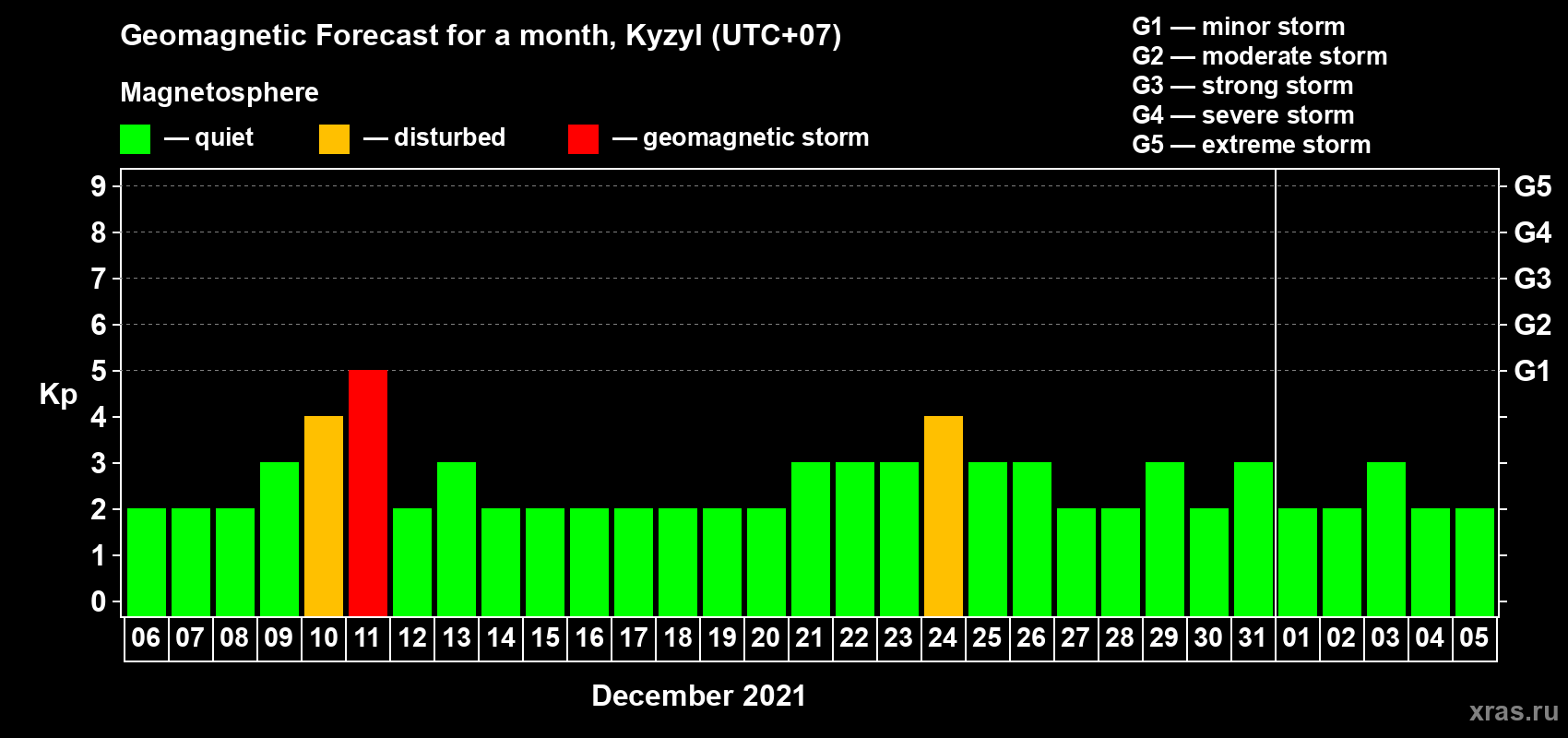 Forecast of the daily maximal value of geomagnetic index Kp for <b>1 month</b> (31 days) <b>from Dec 06, 2020 to Jan 05, 2021</b>