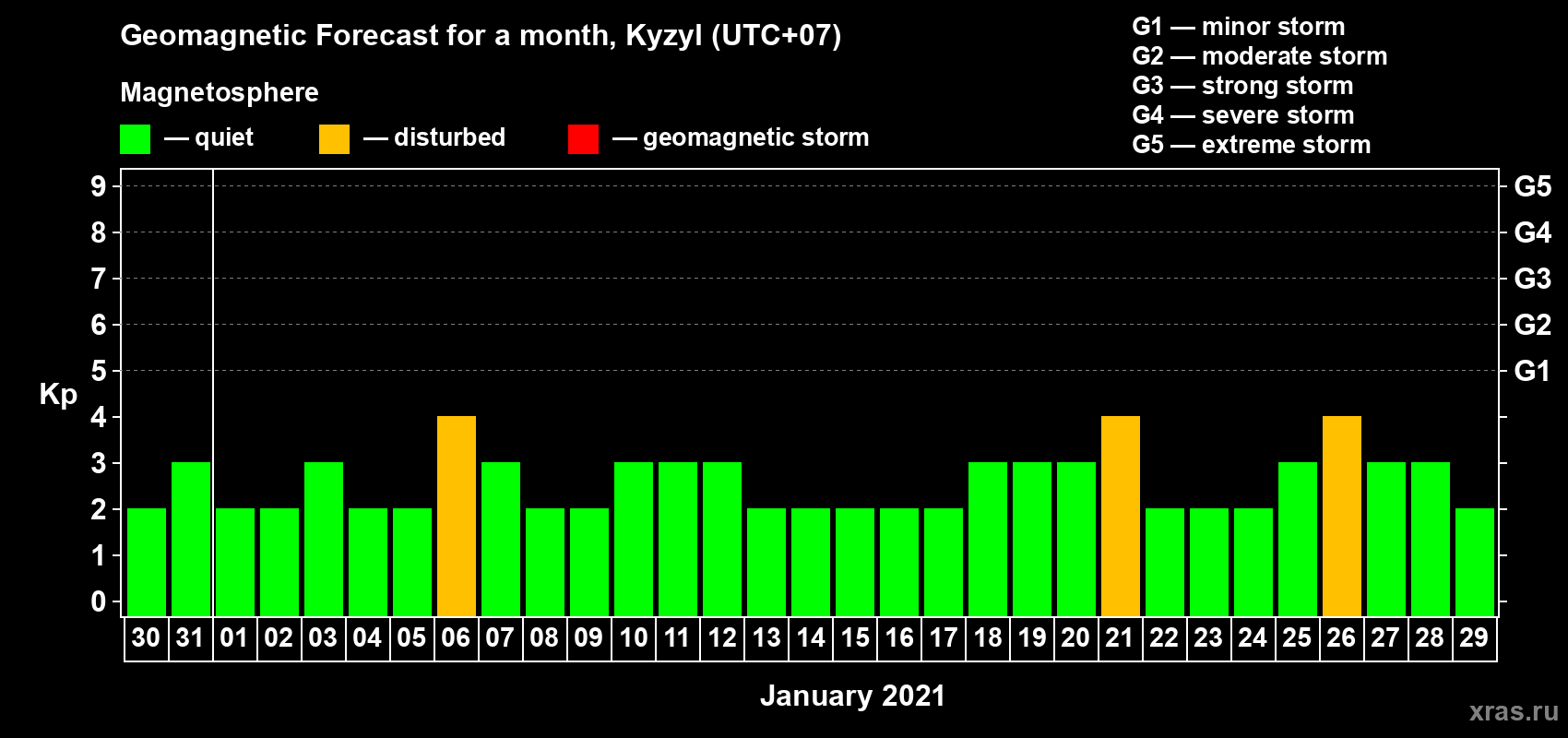 Forecast of the daily maximal value of geomagnetic index Kp for <b>1 month</b> (31 days) <b>from Dec 30, 2020 to Jan 29, 2021</b>