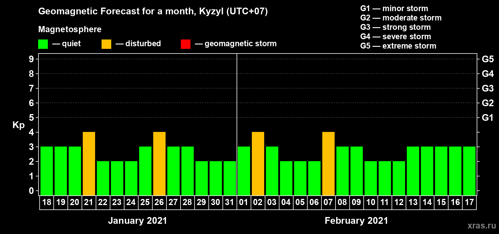 Forecast of the daily maximal value of geomagnetic index Kp for <b>1 month</b> (31 days) <b>from Jan 18, 2021 to Feb 17, 2021</b>