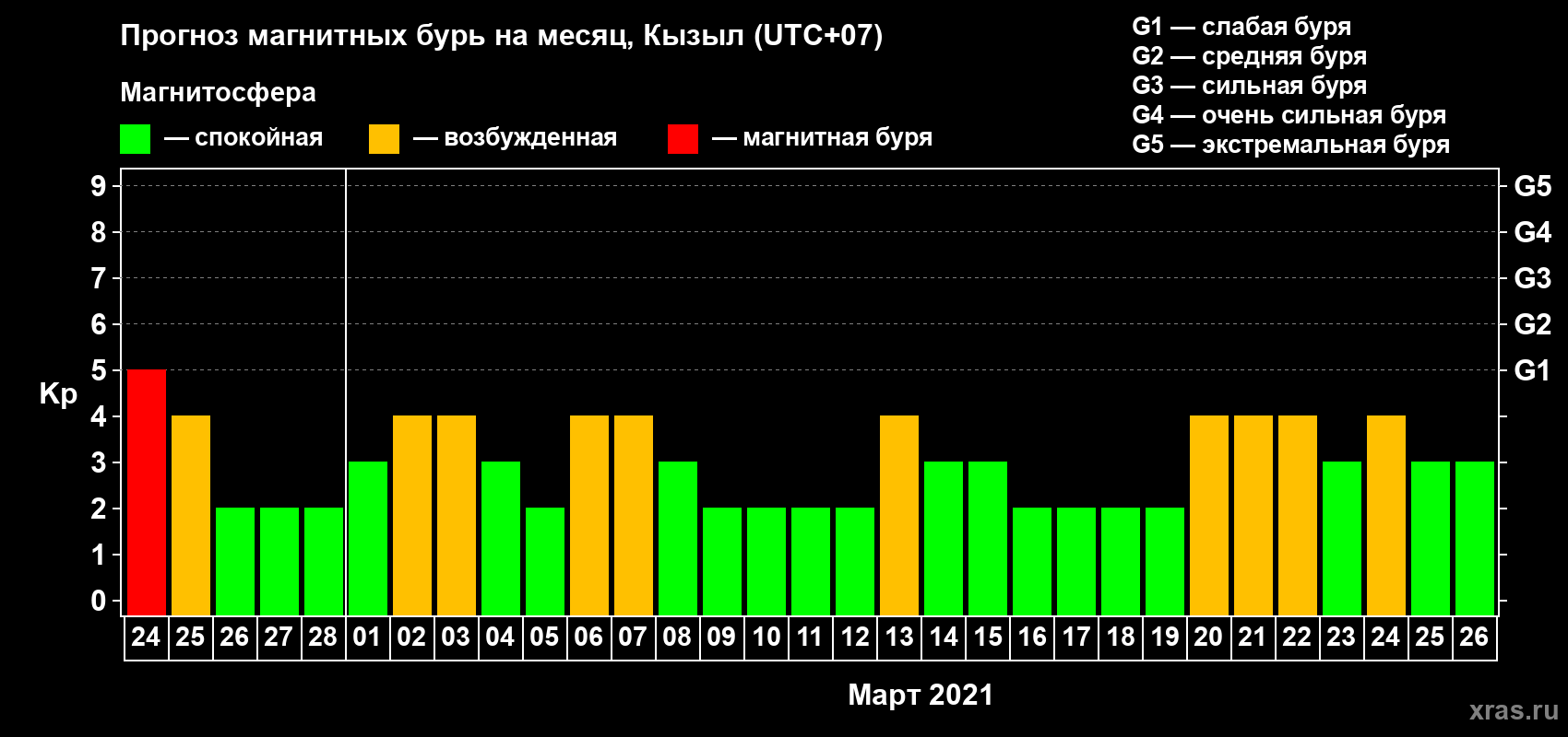 Прогноз максимального суточного геомагнитного индекса Kp на <b>1 месяц</b> (31 день) <b>с 24 февраля по 26 марта 2021 г</b>