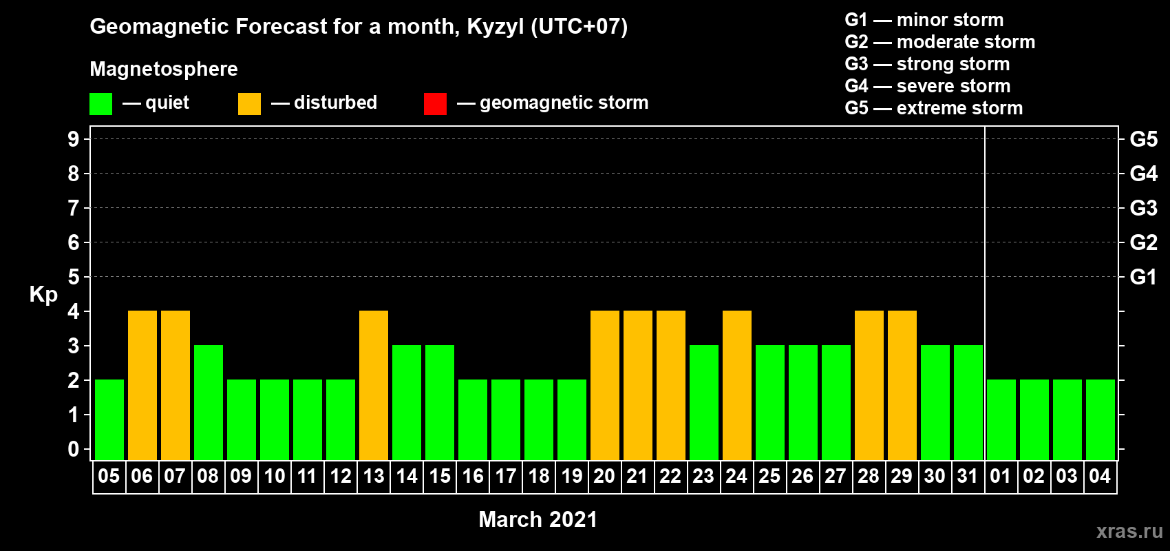 Forecast of the daily maximal value of geomagnetic index Kp for <b>1 month</b> (31 days) <b>from Mar 05, 2021 to Apr 04, 2021</b>