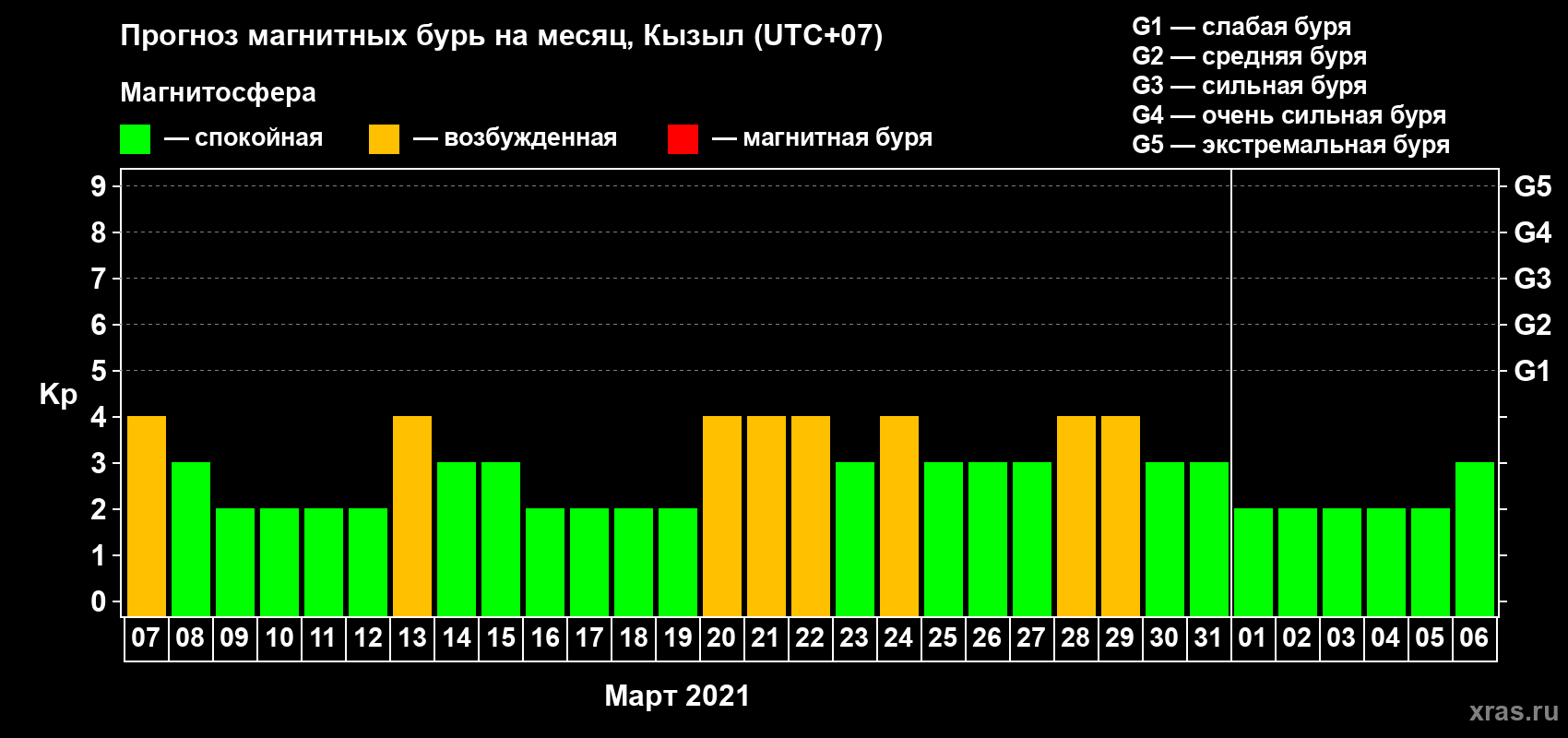 Прогноз максимального суточного геомагнитного индекса Kp на <b>1 месяц</b> (31 день) <b>с 07 марта по 06 апреля 2021 г</b>