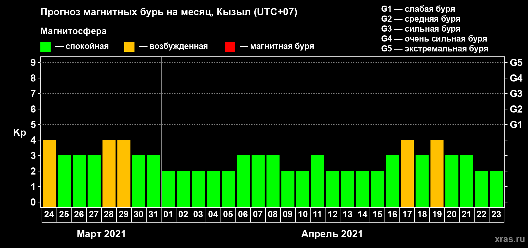 Прогноз максимального суточного геомагнитного индекса Kp на <b>1 месяц</b> (31 день) <b>с 24 марта по 23 апреля 2021 г</b>