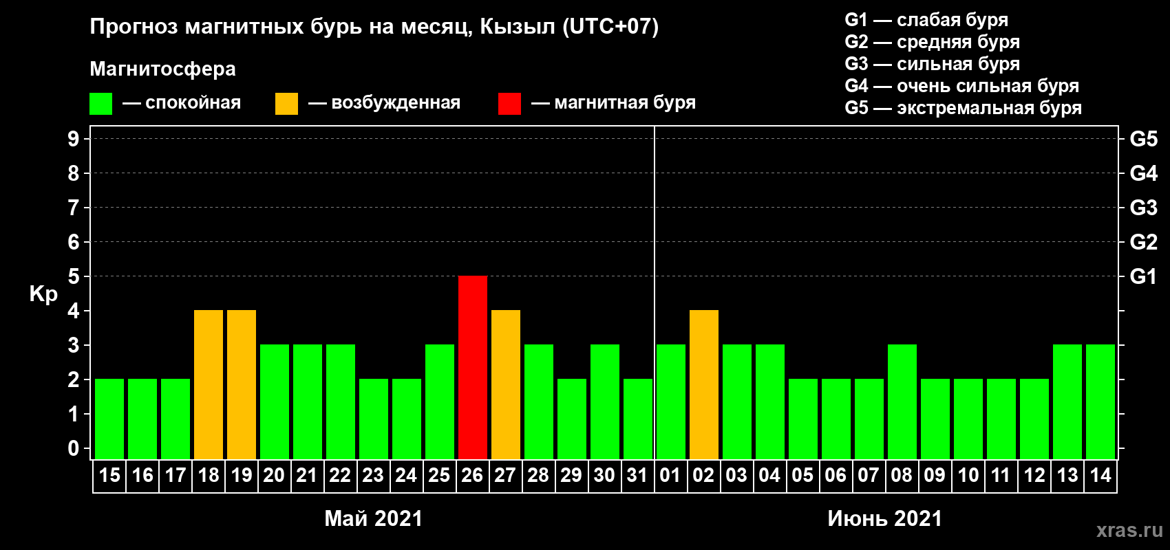 Прогноз максимального суточного геомагнитного индекса Kp на <b>1 месяц</b> (31 день) <b>с 15 мая по 14 июня 2021 г</b>
